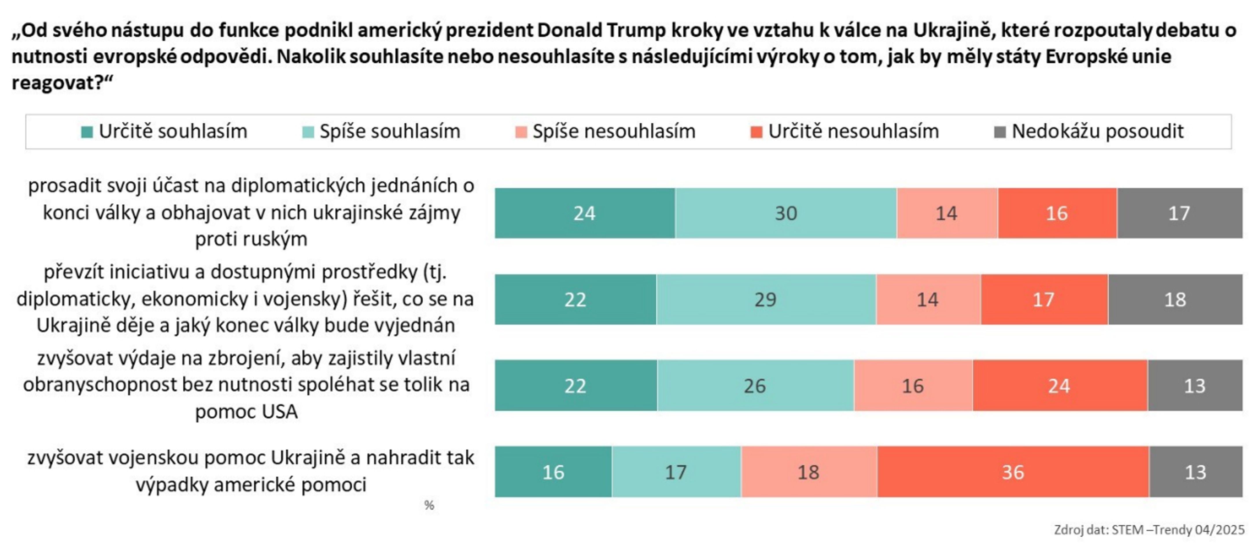 Výzkum analytického ústavu STEM (1) - Češi chtějí konec války na Ukrajině, ale v příměří nevěří (3/3)