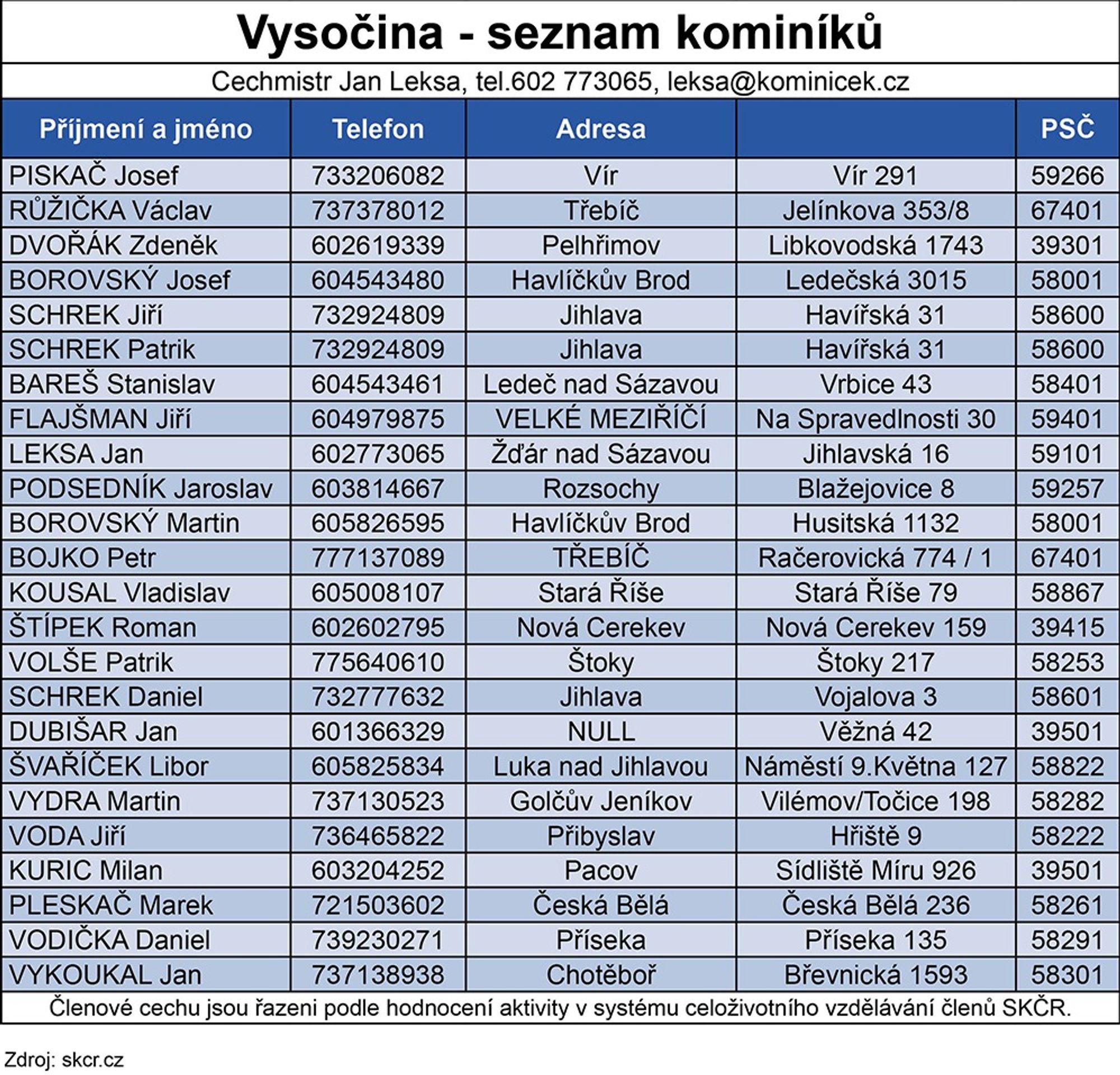 Seznam kominíků - 19 - GALERIE: Seznam kominíků (2/20)