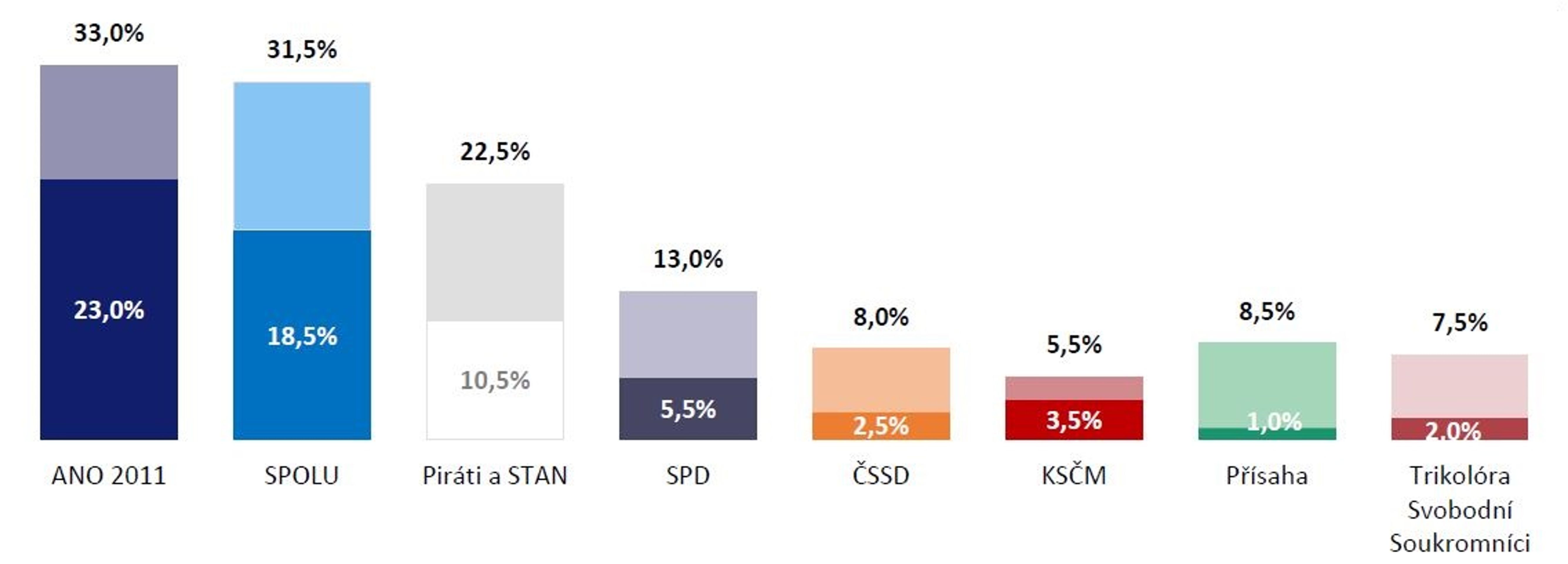 Volební jádra a potenciály stran - Volební průzkum (2/5)