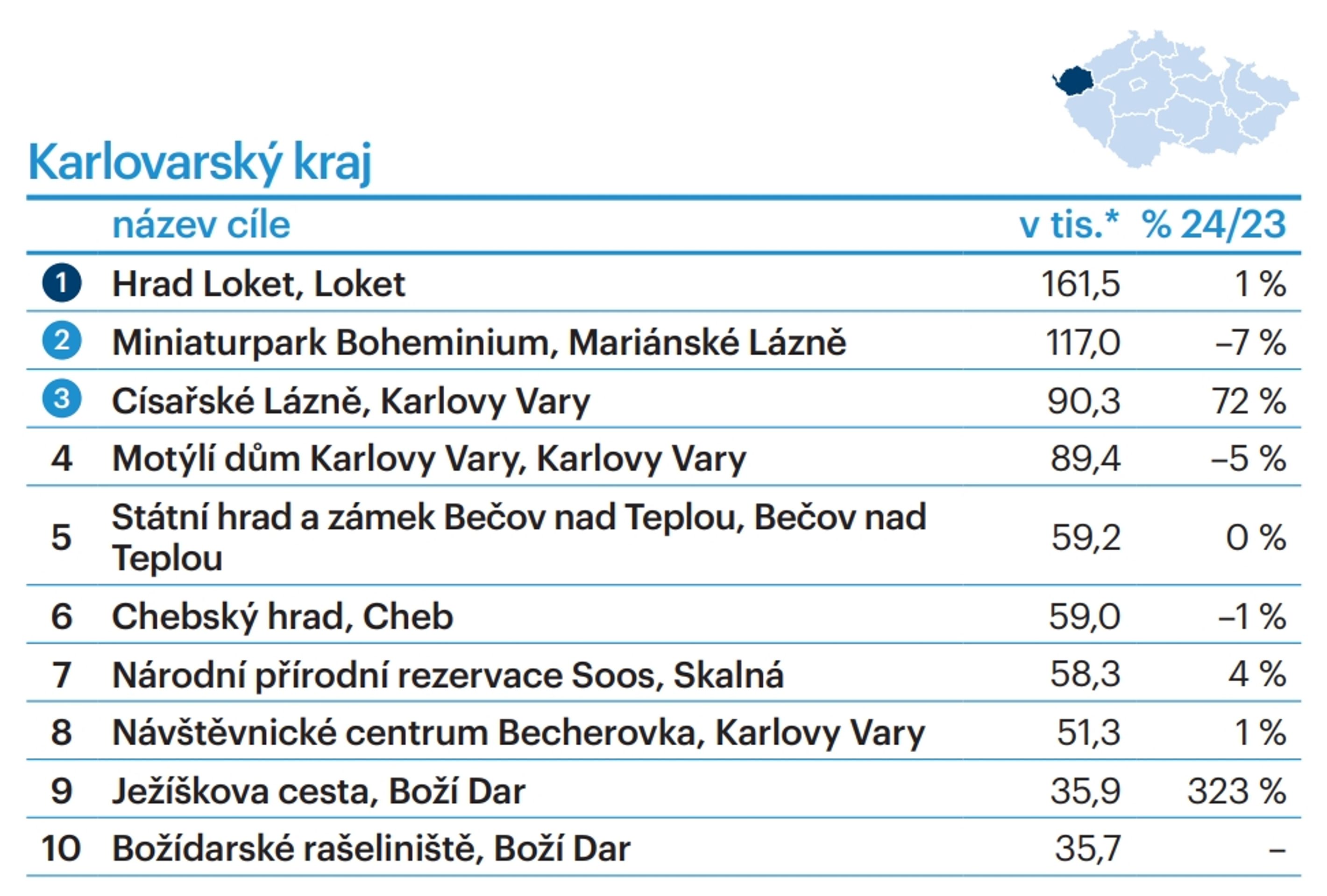 TOP 10 turistických cílů dle krajů - Karlovarský kraj - TOP 10 turistických cílů dle krajů (9/28)