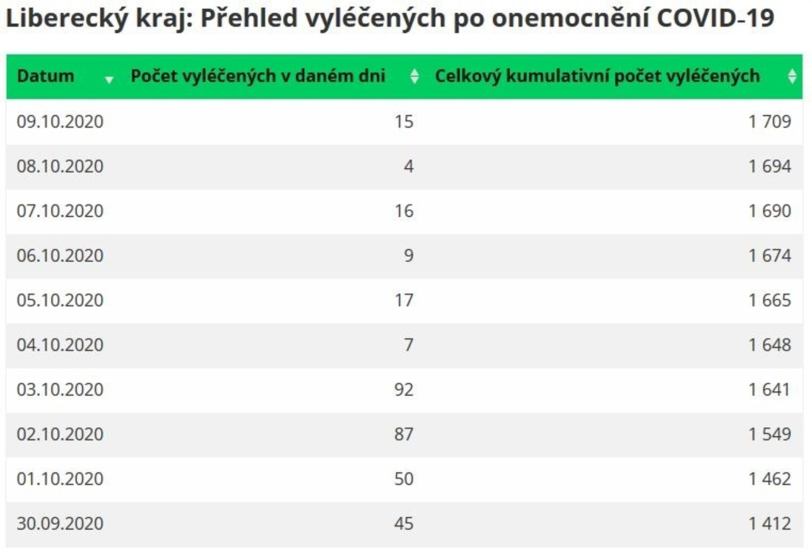 Statistika uzdravených - 2 - GALERIE: Statistika uzdravených (3/5)