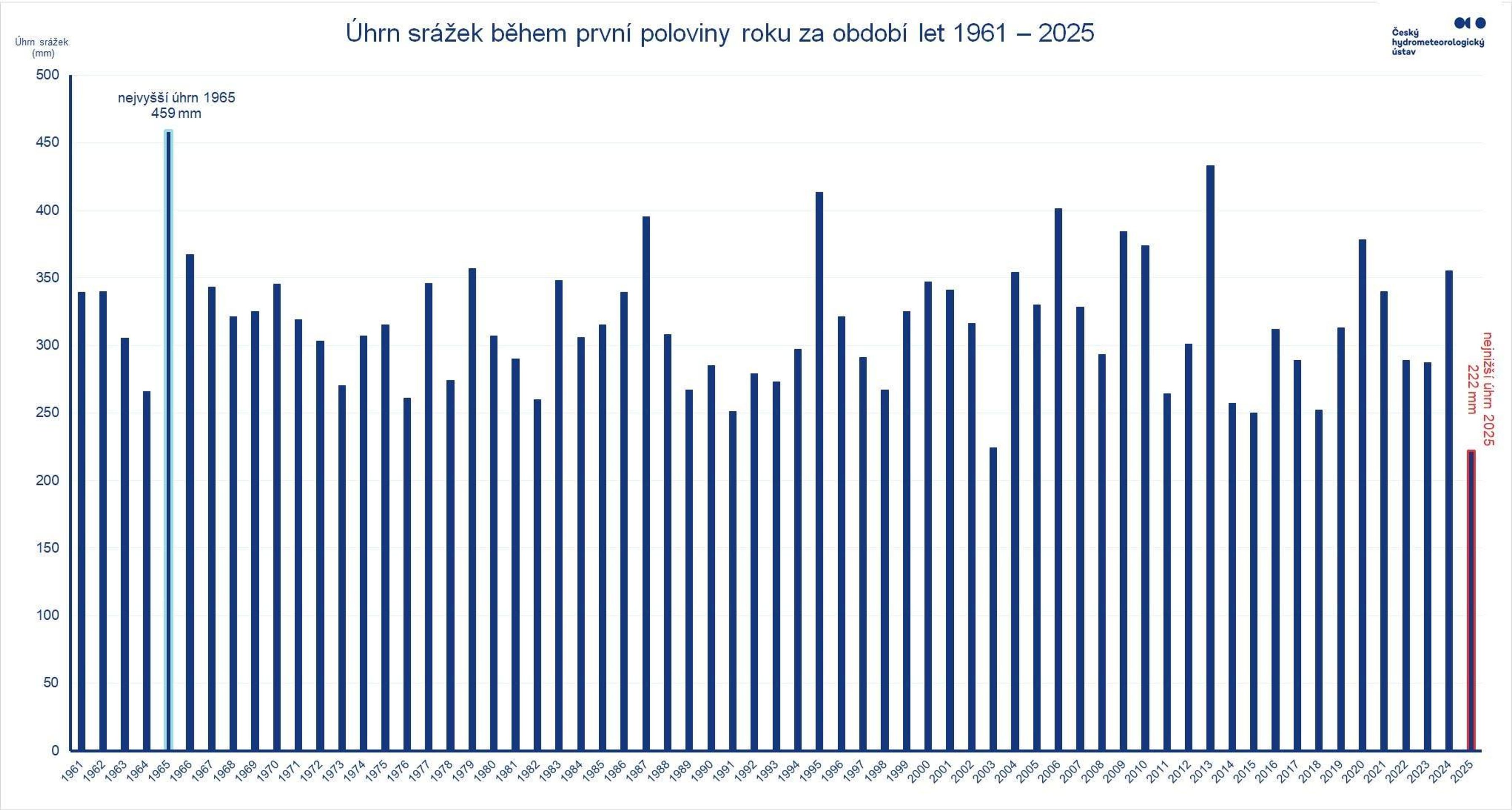 Úhrn srážek během první poloviny roku za období let 1961–2025 - Úhrn srážek (2/4)