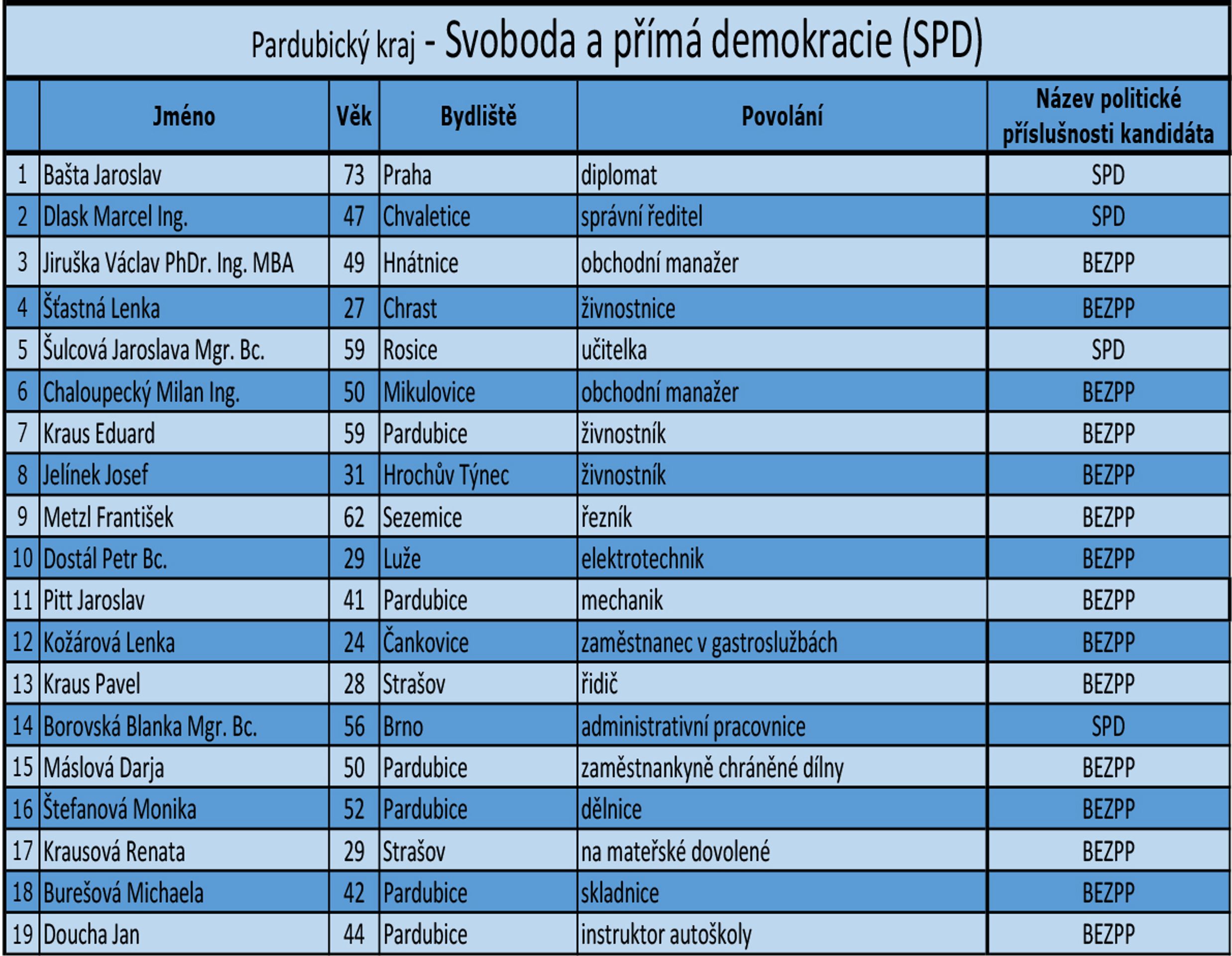 Pardubický kraj - kandidátní listiny - 13 - GALERIE: Pardubický kraj - kandidátní listiny (4/18)