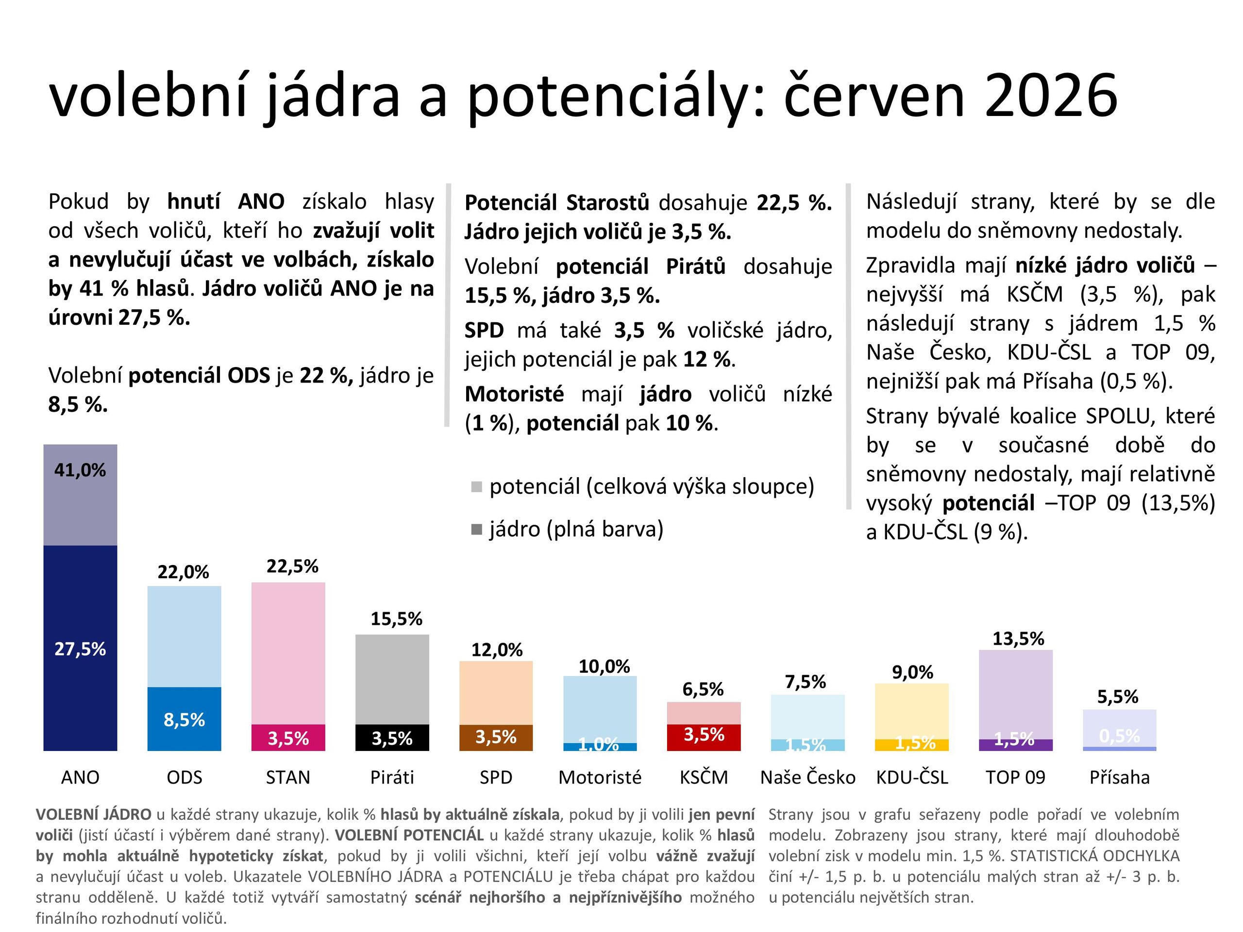 Červnový průzkum Medianu - Průzkum MEDIANu: červen 2026 (3/6)