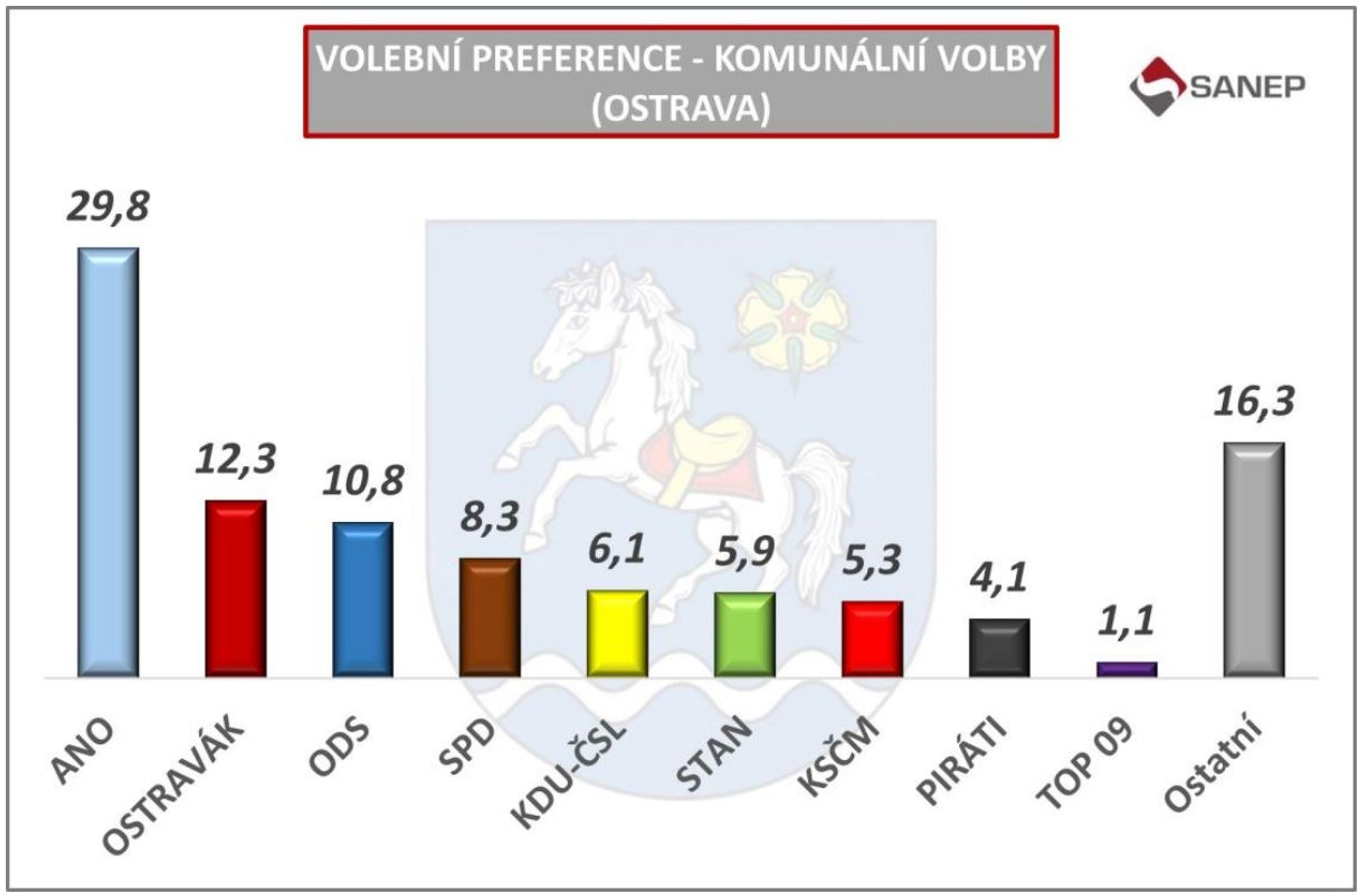 Ostrava - Volební preference - komunální volby (13/14)