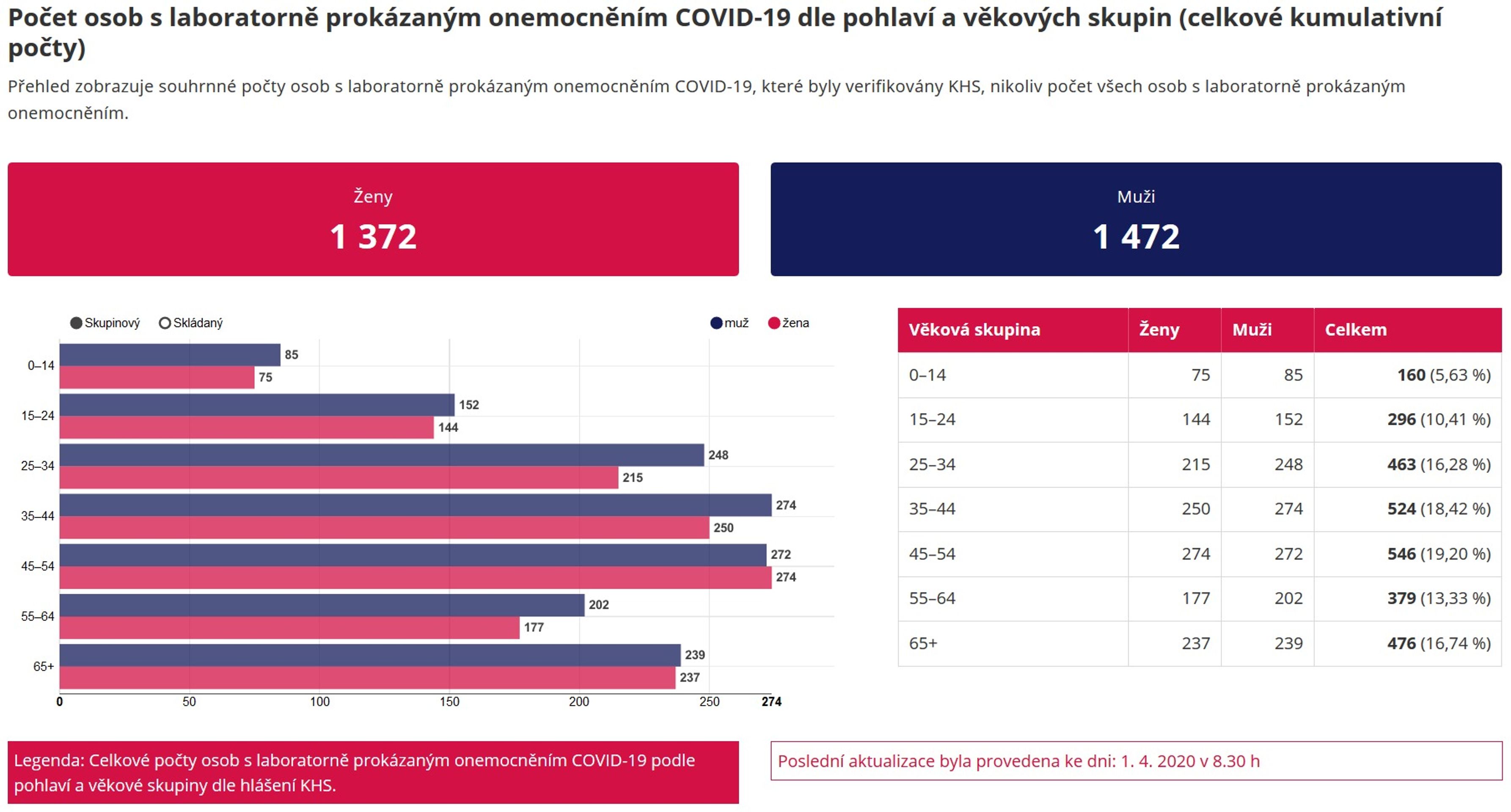 Statistiky Covid-19 - 4 - GALERIE: Statistiky vývoje nemoci Covid-19 v ČR (4/11)