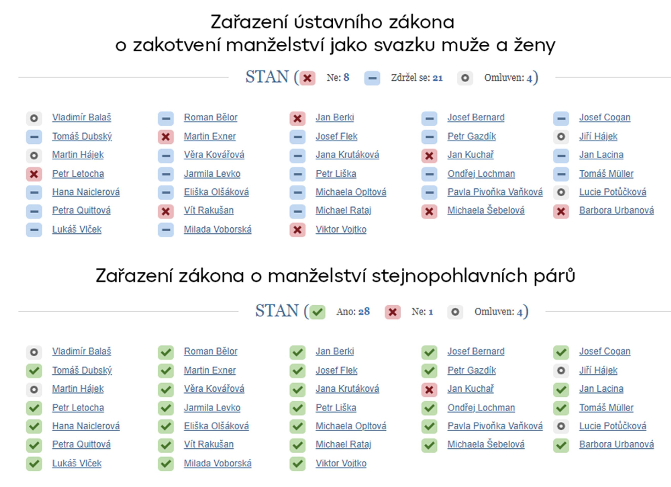 STAN - Hlasování v poslanecké sněmovně (6/10)