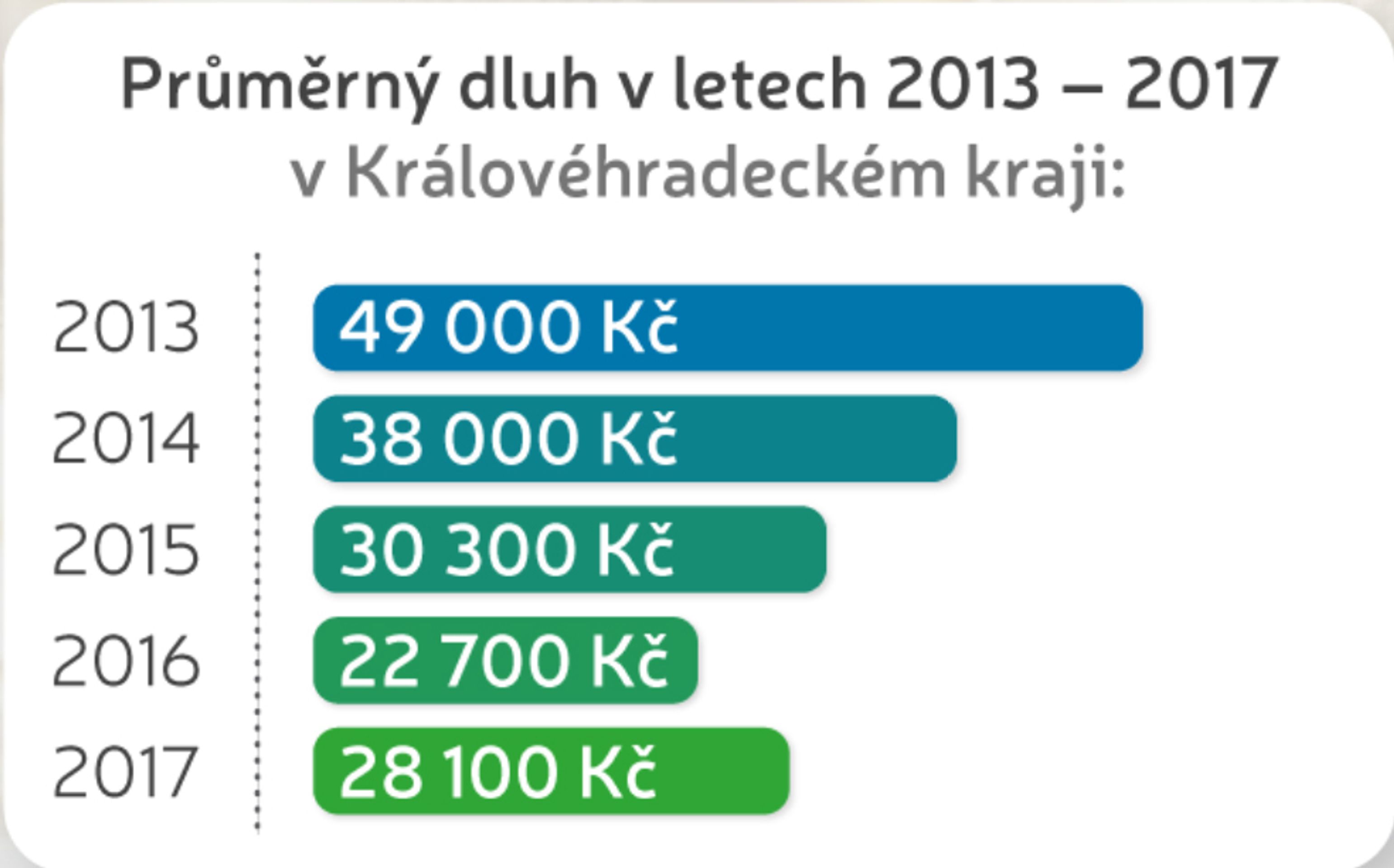 Vývoj zadlužení v letech 2013 - 2017 v České republice - Průměrný dluh v letech 2013 - 2017 - GALERIE: Vývoj zadlužení v letech 2013 - 2017 v České republice (5/5)
