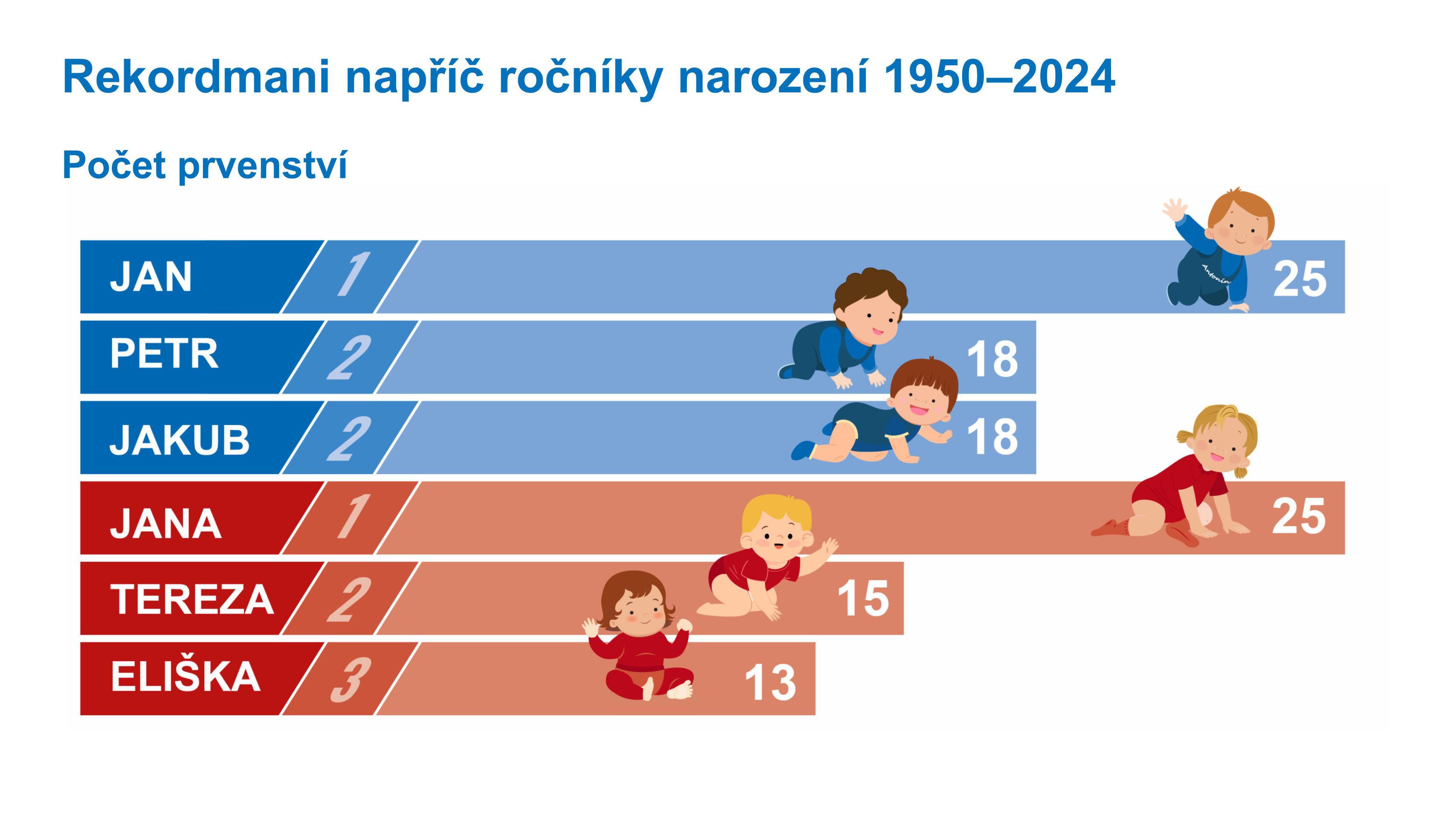 Statistika dětských jmen (5) - Statistika dětských jmen (4/7)