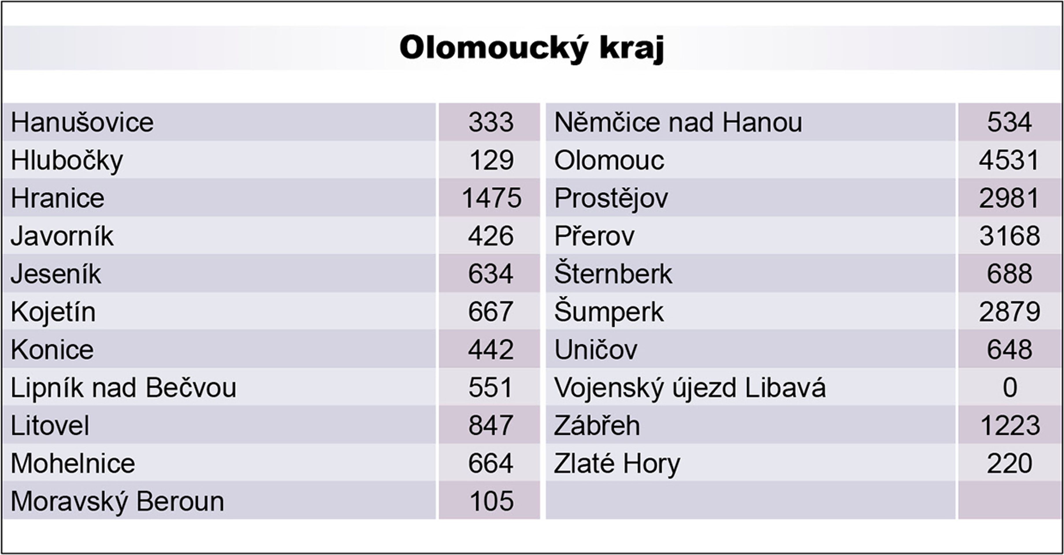 Péče - 3 - GALERIE: Počet lidí pobírajících příspěvek na péči (11/13)