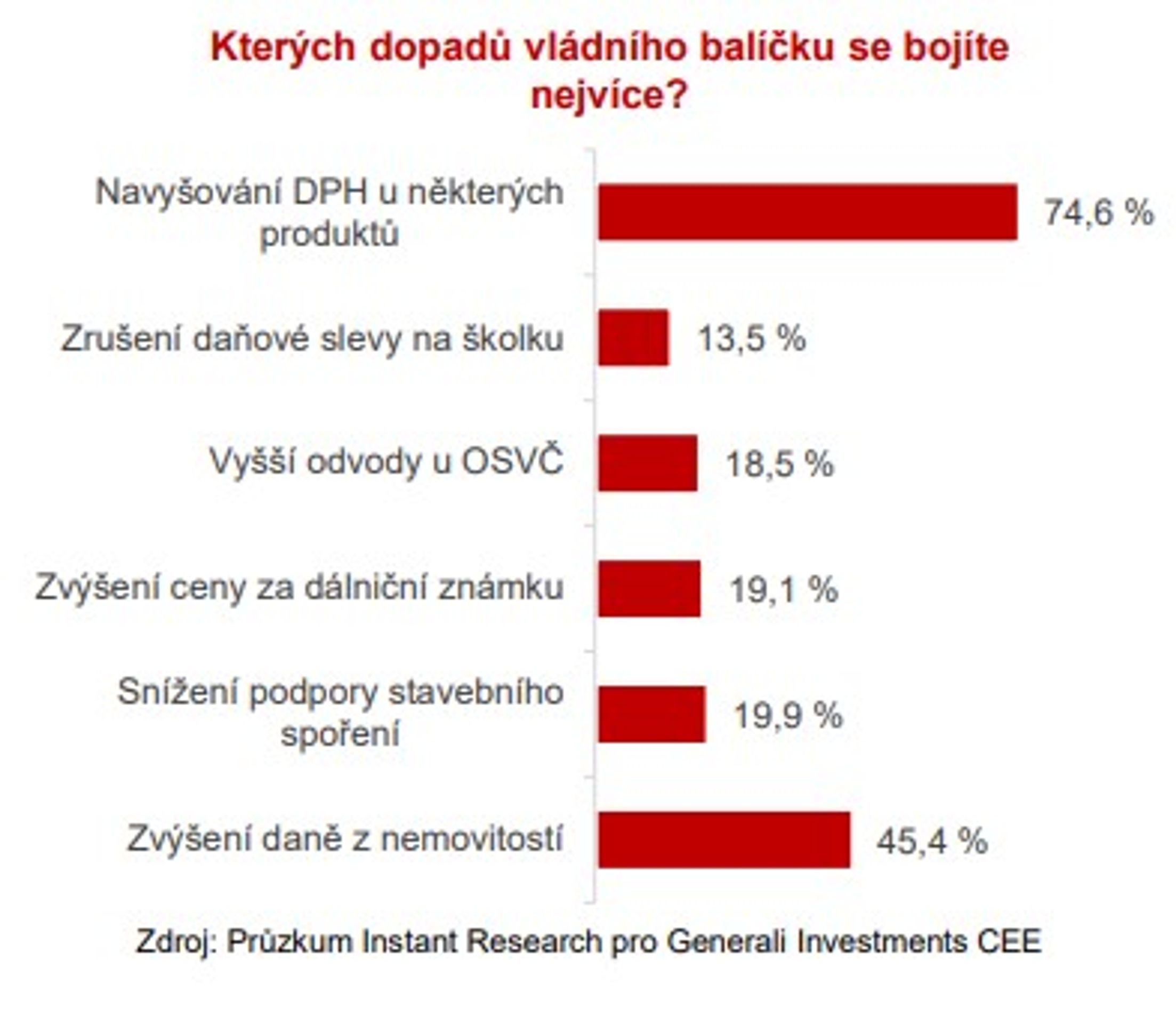 Průzkum o konsolidačním balíčku - Průzkum o konsolidačním balíčku (2/3)
