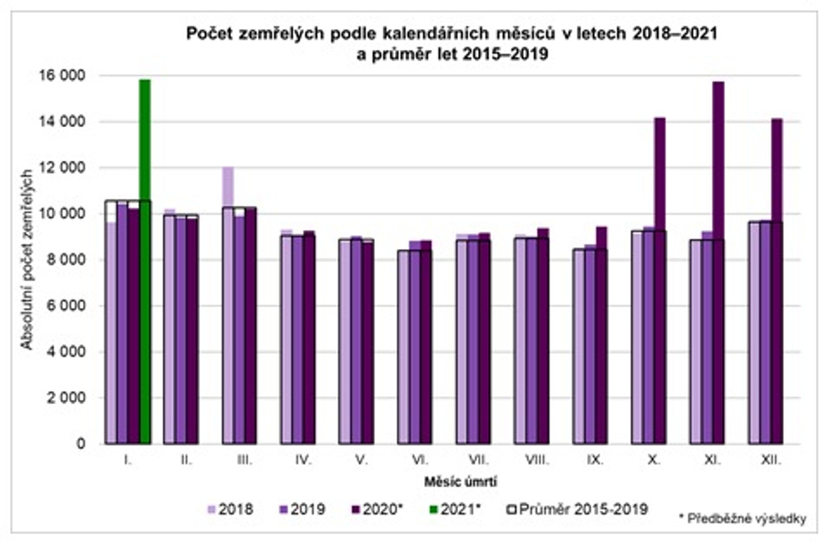 ČSÚ - počet zemřelých v lednu - 1 - GALERIE: Statistky ČSÚ (1/3)