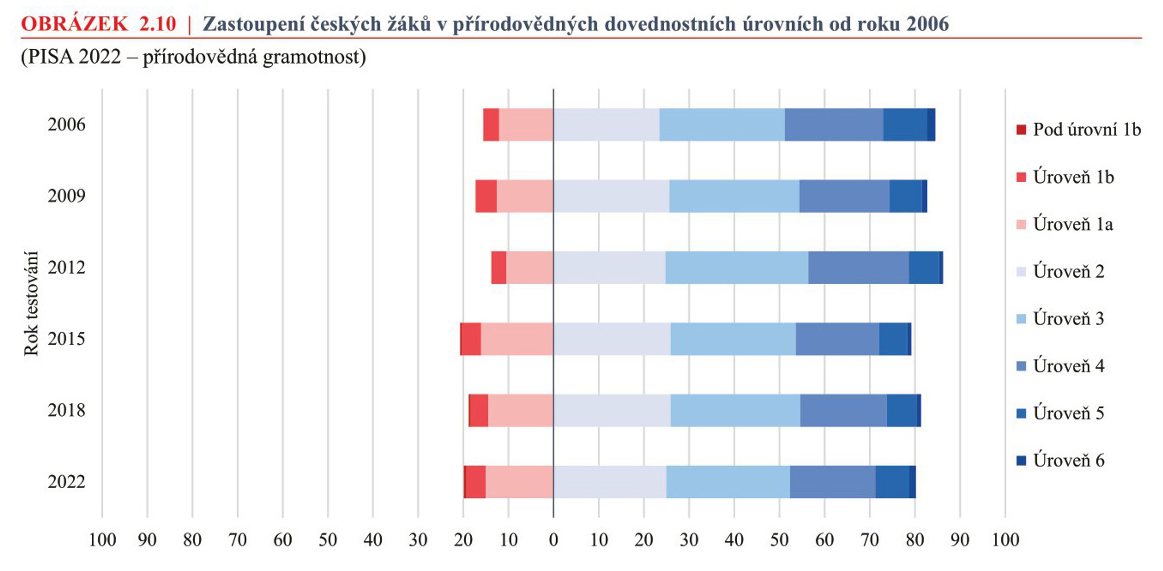 OBRÁZEK-2.10 - Celosvětové srovnání žáků (17/52)