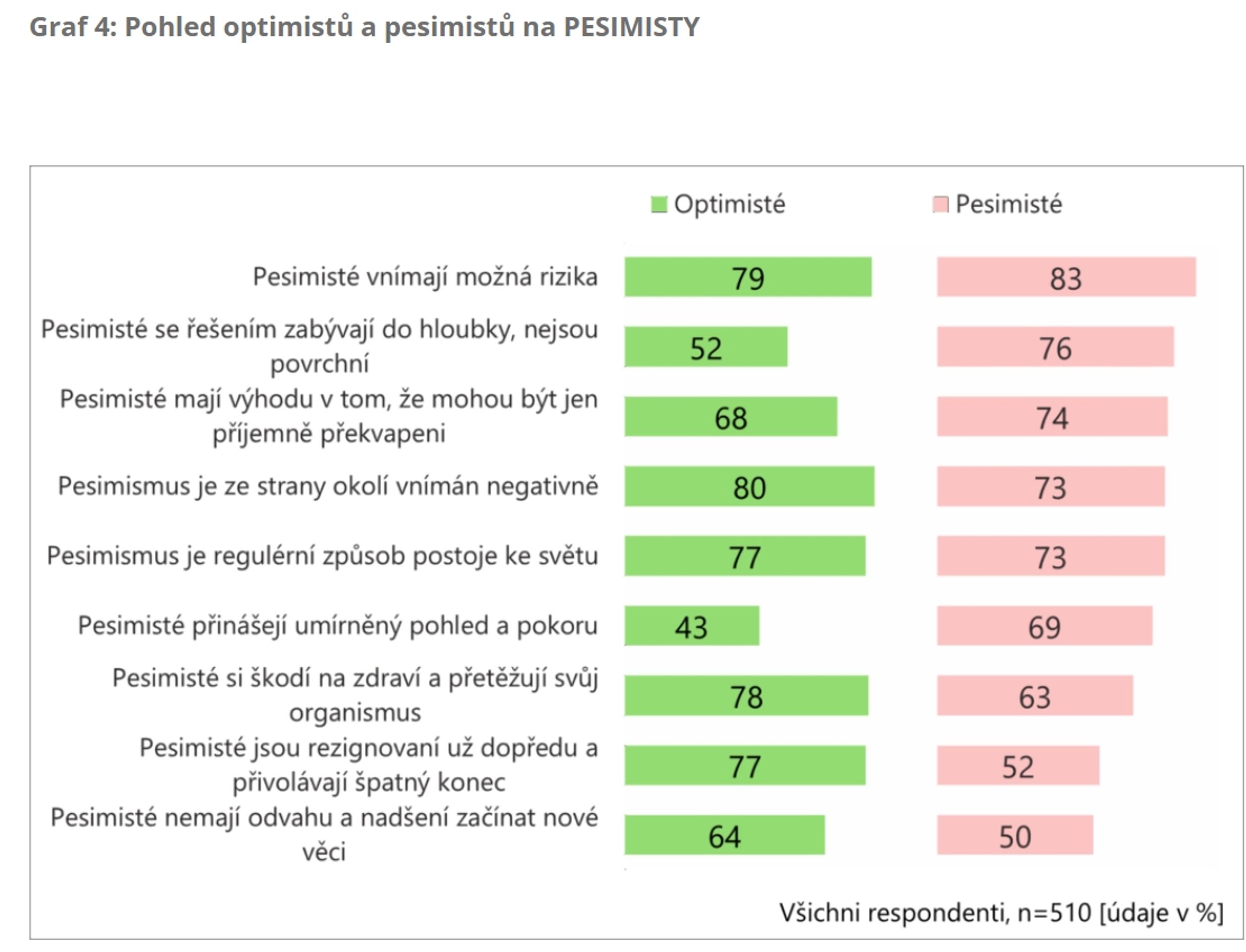 Graf 4 Pohled optimistů a pesimistů na PESIMISTY - Češi jsou národ optimistů (4/8)