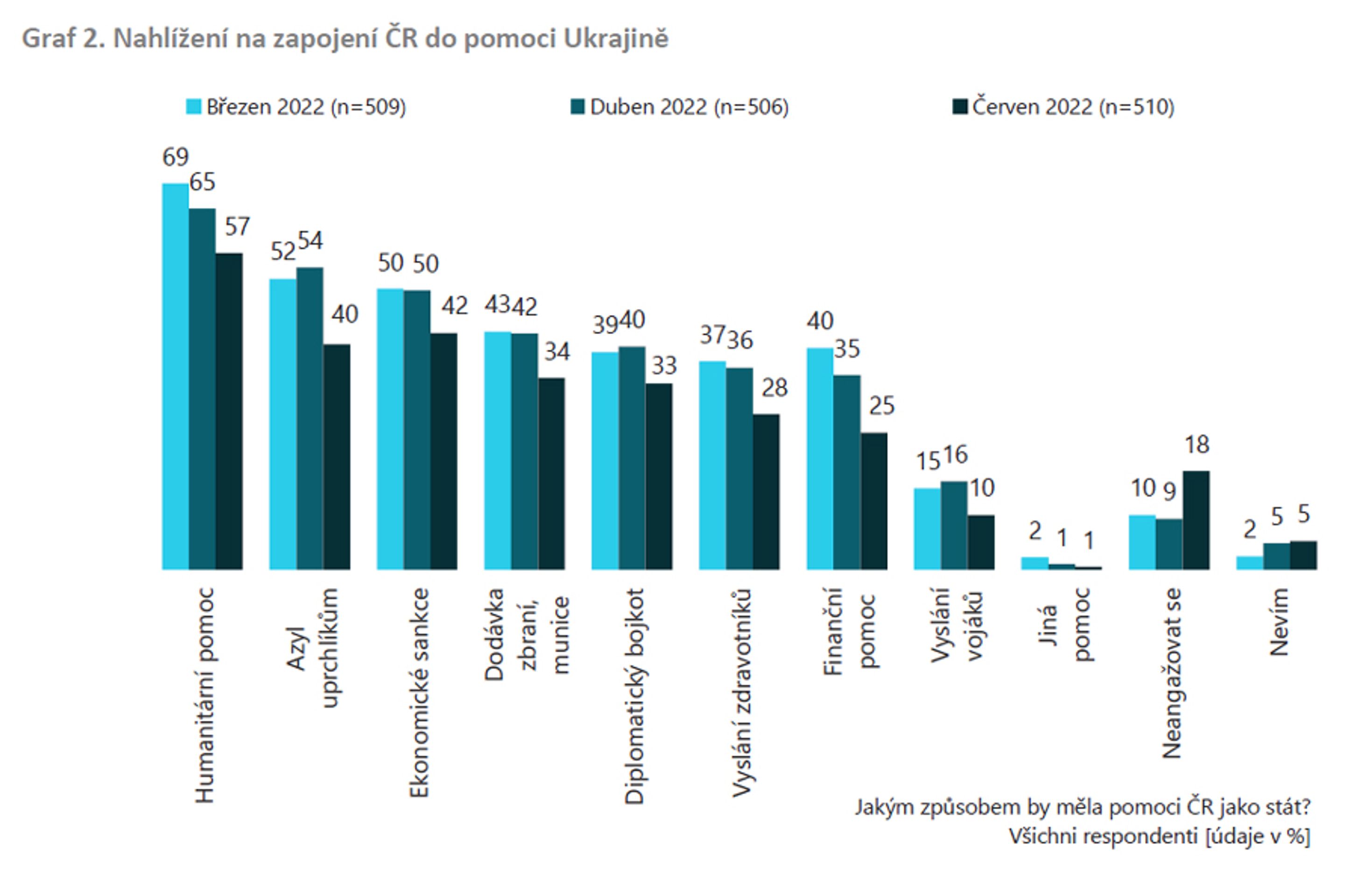 Graf 2. Nahlížení na zapojení ČR do pomoci Ukrajině - Názor občanů na zapojení do pomoci Ukrajině (2/4)