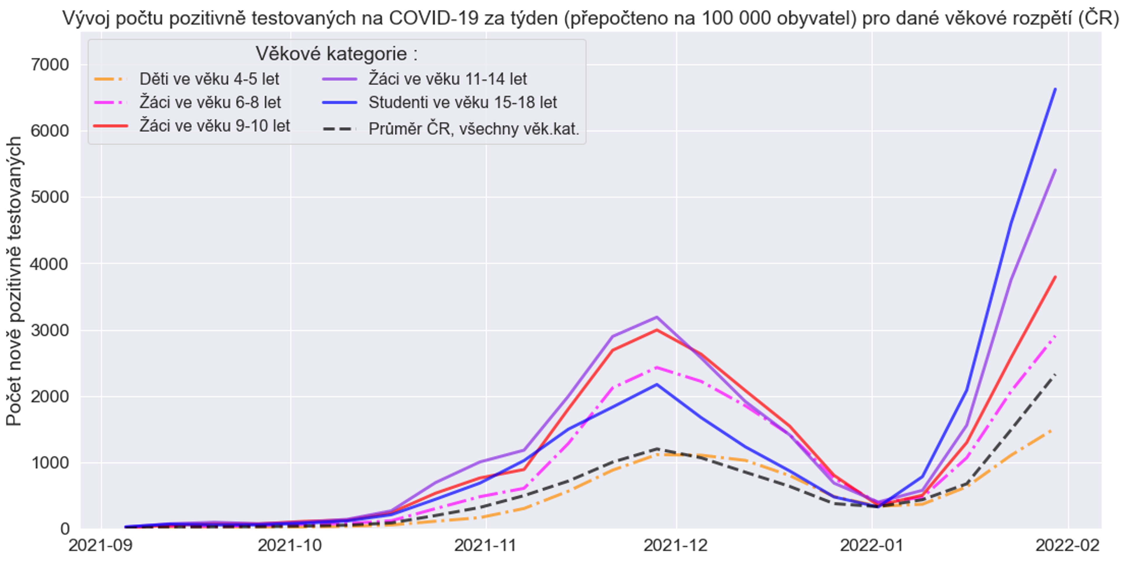 Šíření koronaviru ve školách (5) - Vývoj počtu pozitivně testovaných pro vybrané věkové kategorie (1/14)