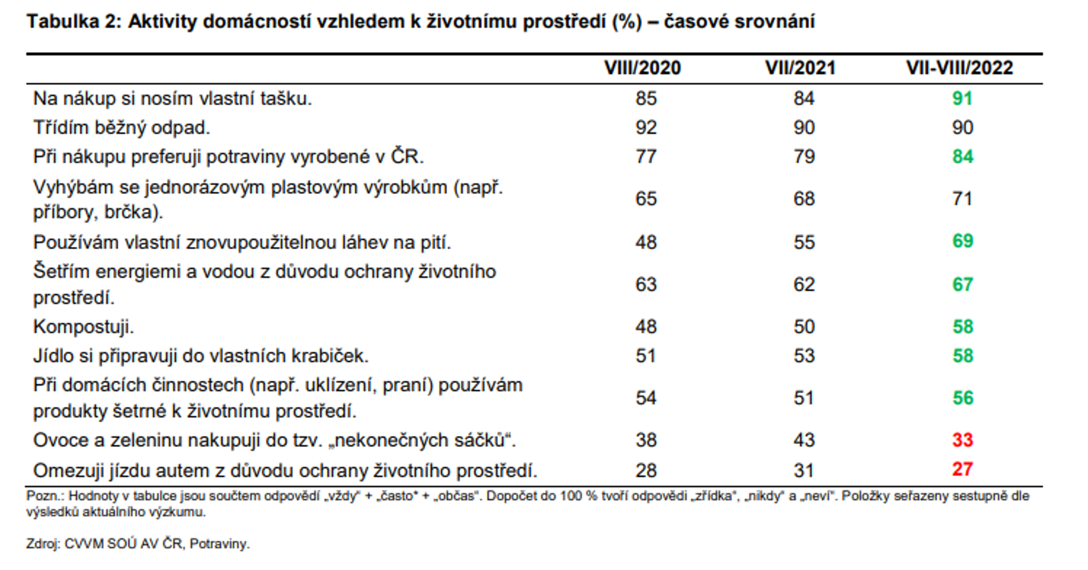 Průzkum CVVM - Průzkum CVVM (4/8)