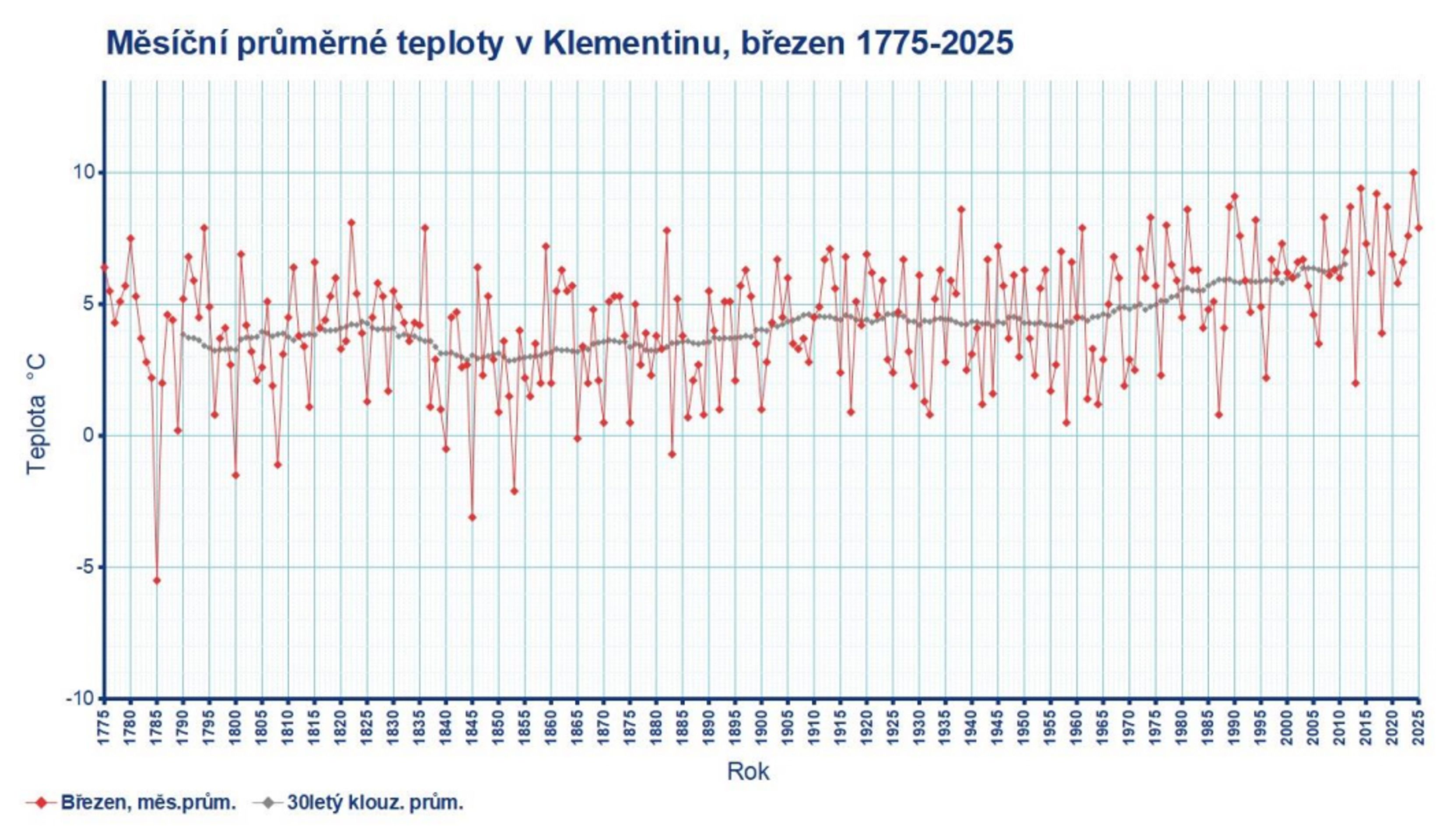 Průměrná měsíční teplota v Praze-Klementinu v březnu od roku 1775 do roku 2025 - Evropa zažila nejteplejší březen v dějinách (2/4)