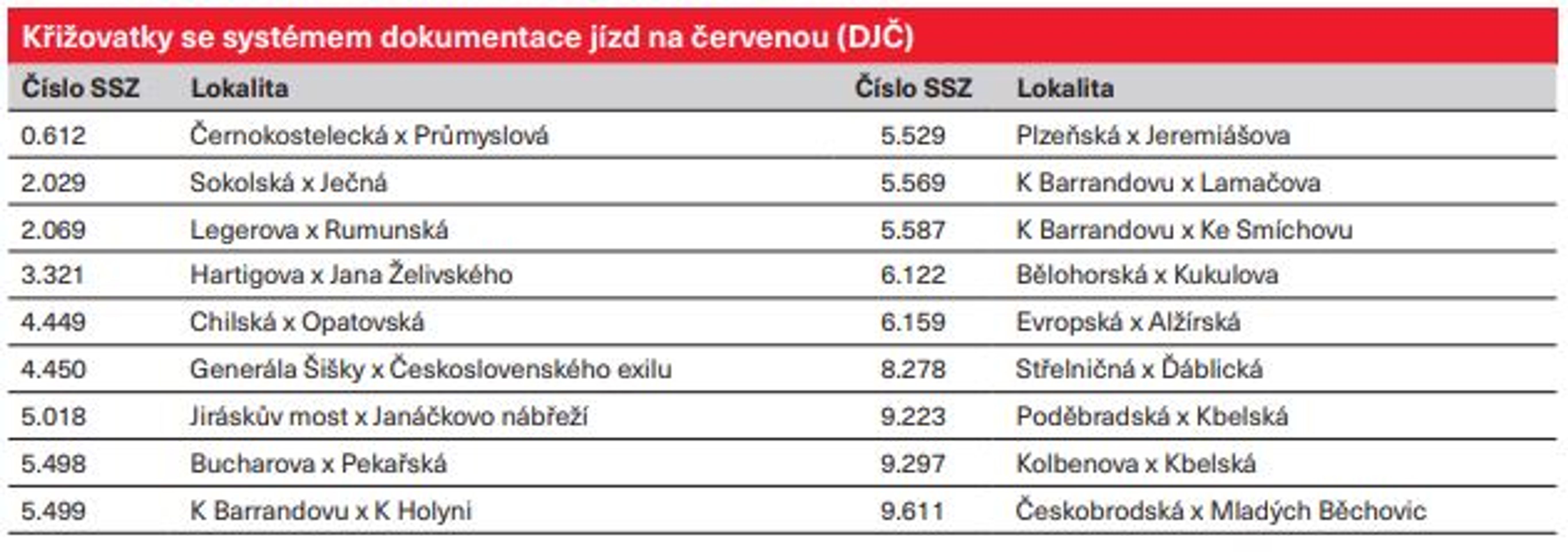 Křižovatky se systémem dokumentace jízd na červenou - Seznamy hlídaných úseků v Praze (3/3)