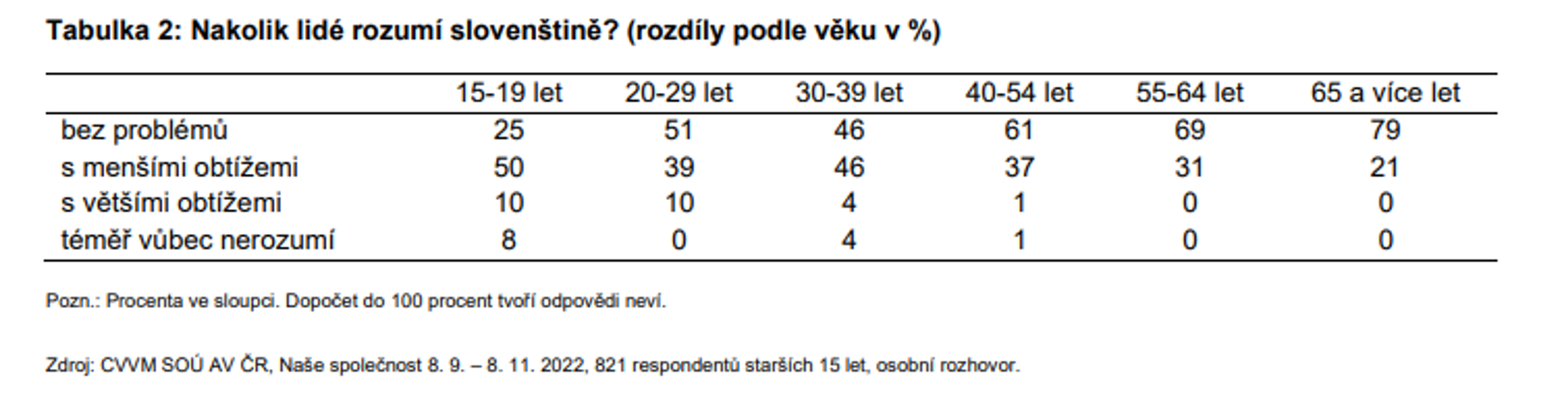 Porozumění slovenštině podle věku - Průzkum CVVM (8/10)