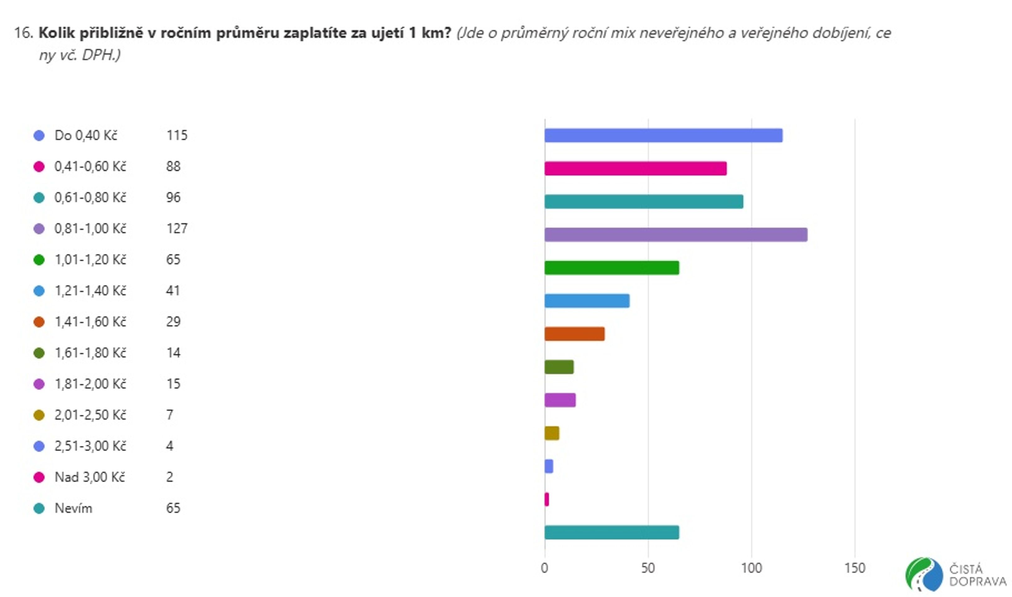 Spokojenost uživatelů elektromobilů - Vybrané odpovědi z průzkumu spokojenosti uživatelů elektromobilů (1/10)