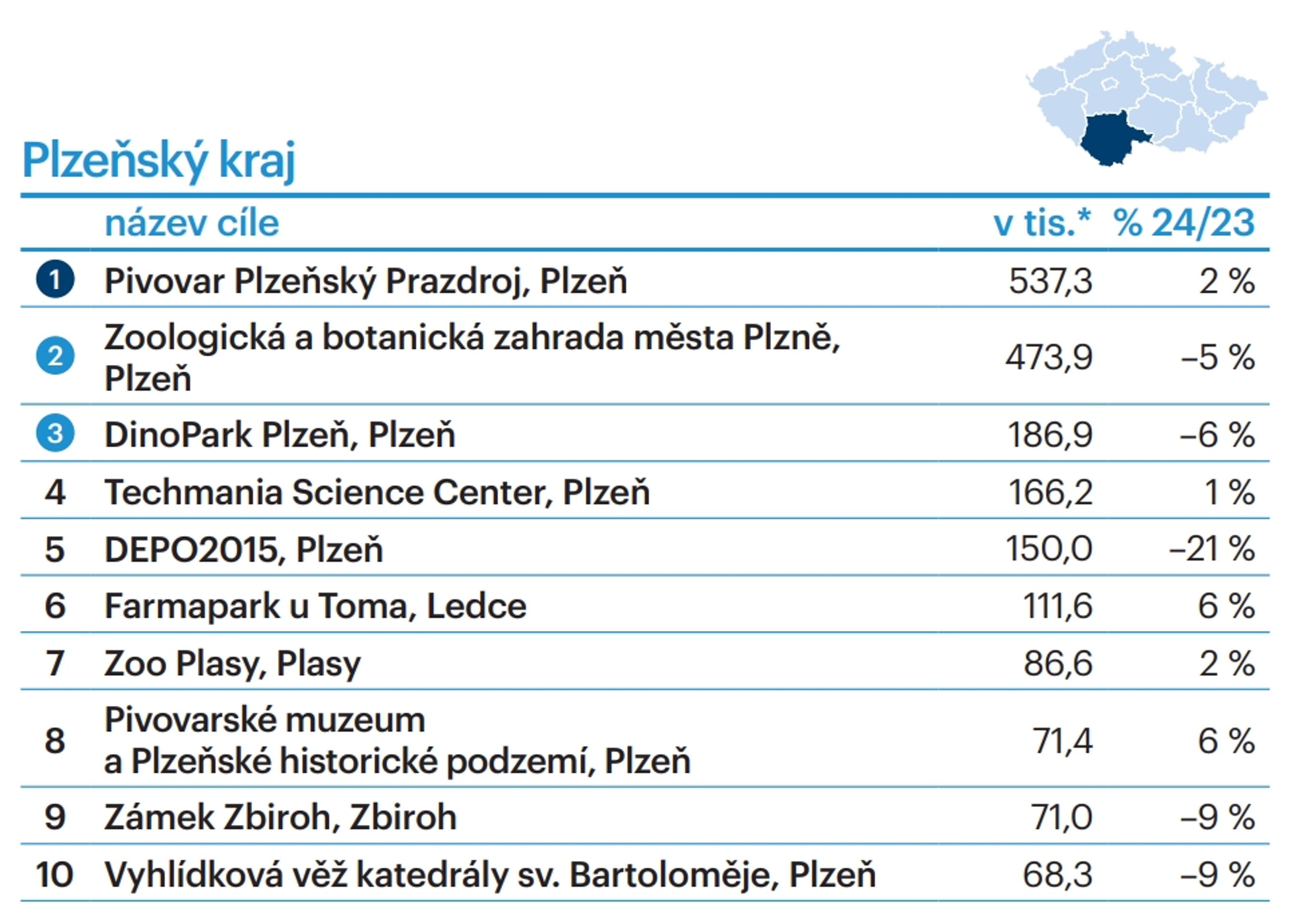 TOP 10 turistických cílů dle krajů - Plzeňský kraj - TOP 10 turistických cílů dle krajů (7/28)