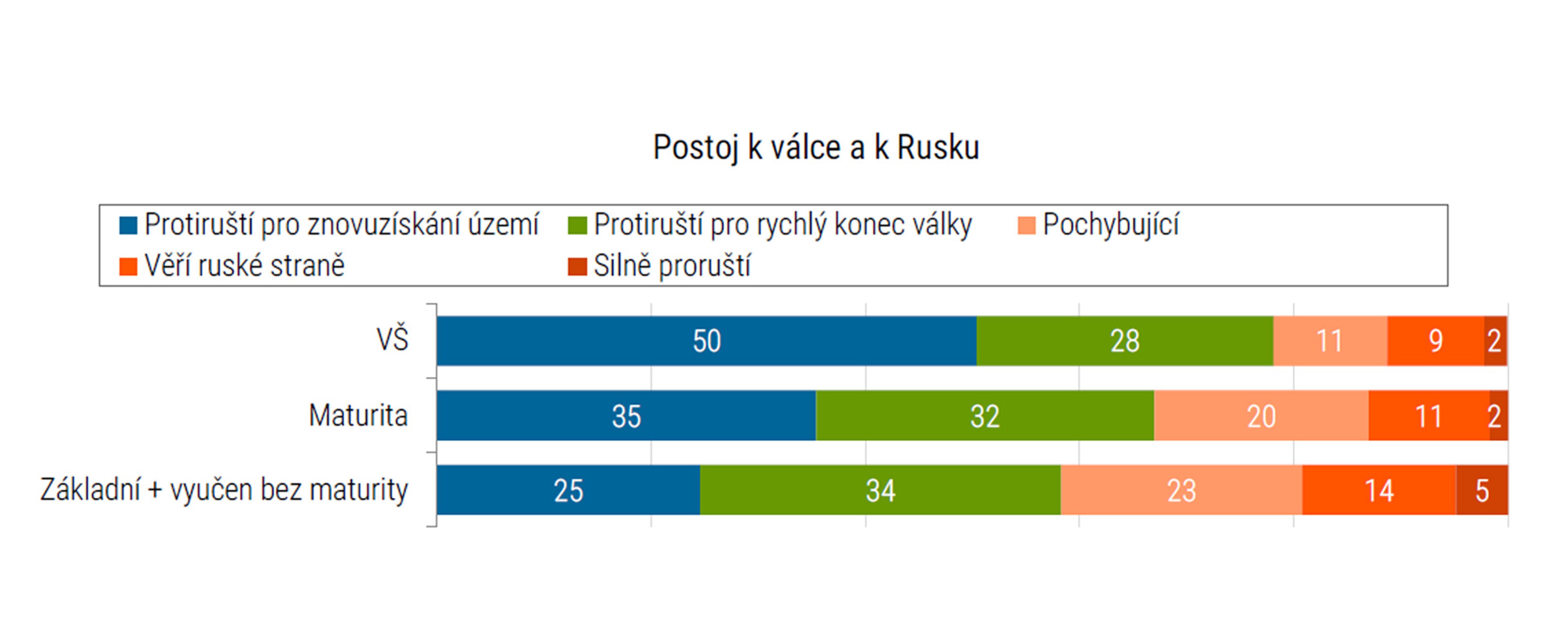 Průzkum agentury STEM (6) - Postoj české veřejnosti k válce na Ukrajině (7/14)