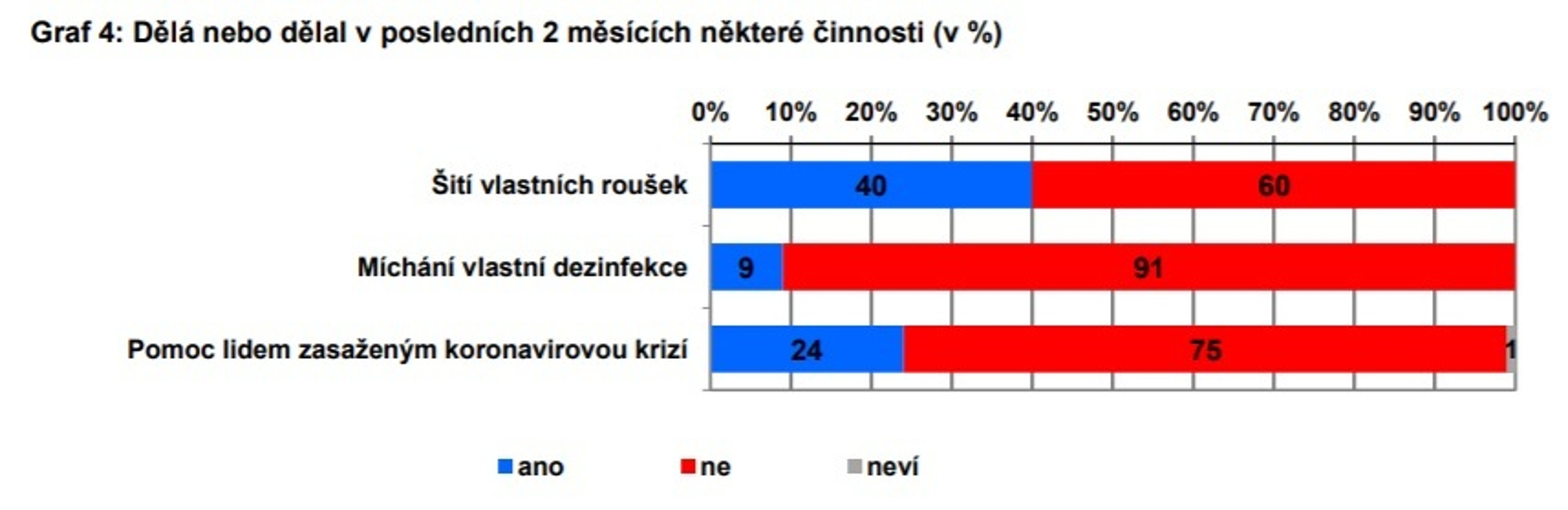 Průzkum o koronaviru v Česku - 4 - GALERIE: Výsledky průzkumu o koronaviru v Česku (4/5)