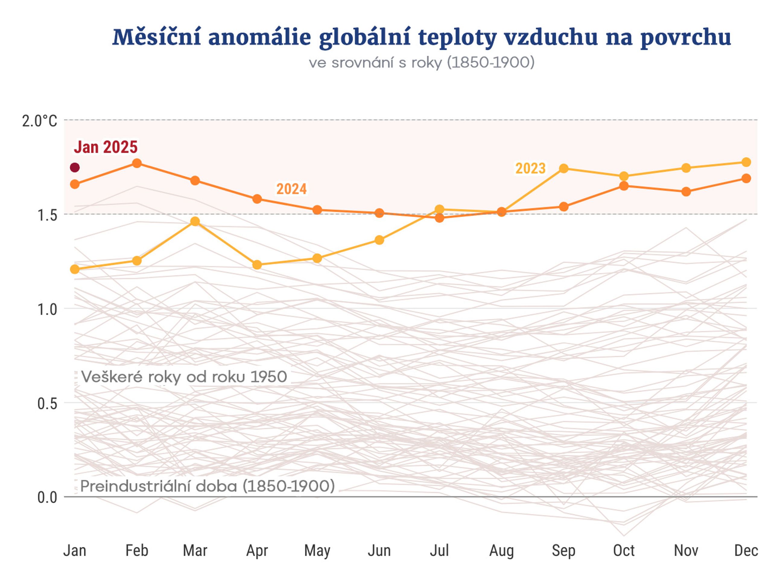 Měsíční anomálie globální teploty vzduchu na povrchu - Teplotně nadprůměrný leden 2025 (3/3)