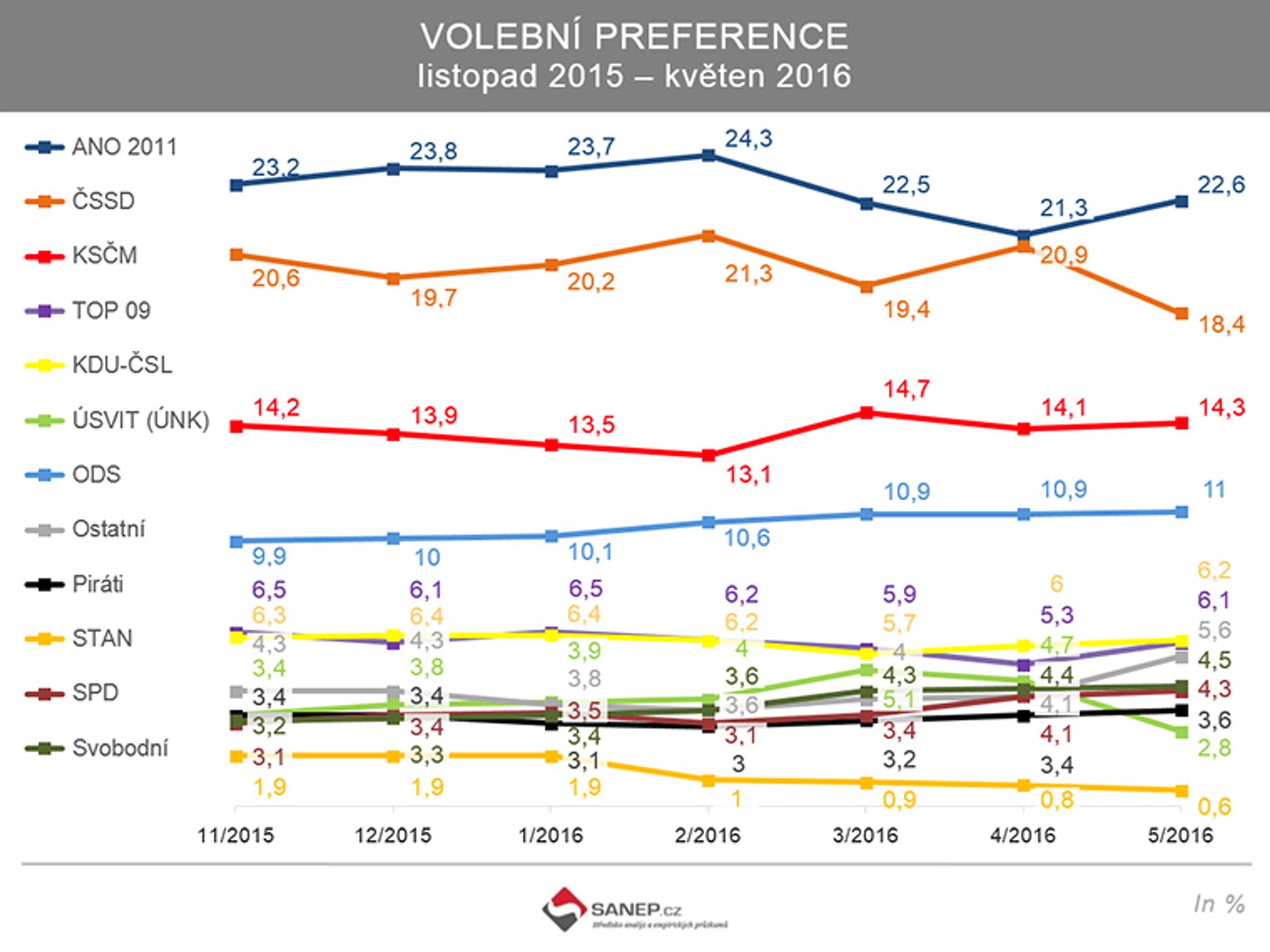 Volební preference - GALERIE: Volební preference (2/3)
