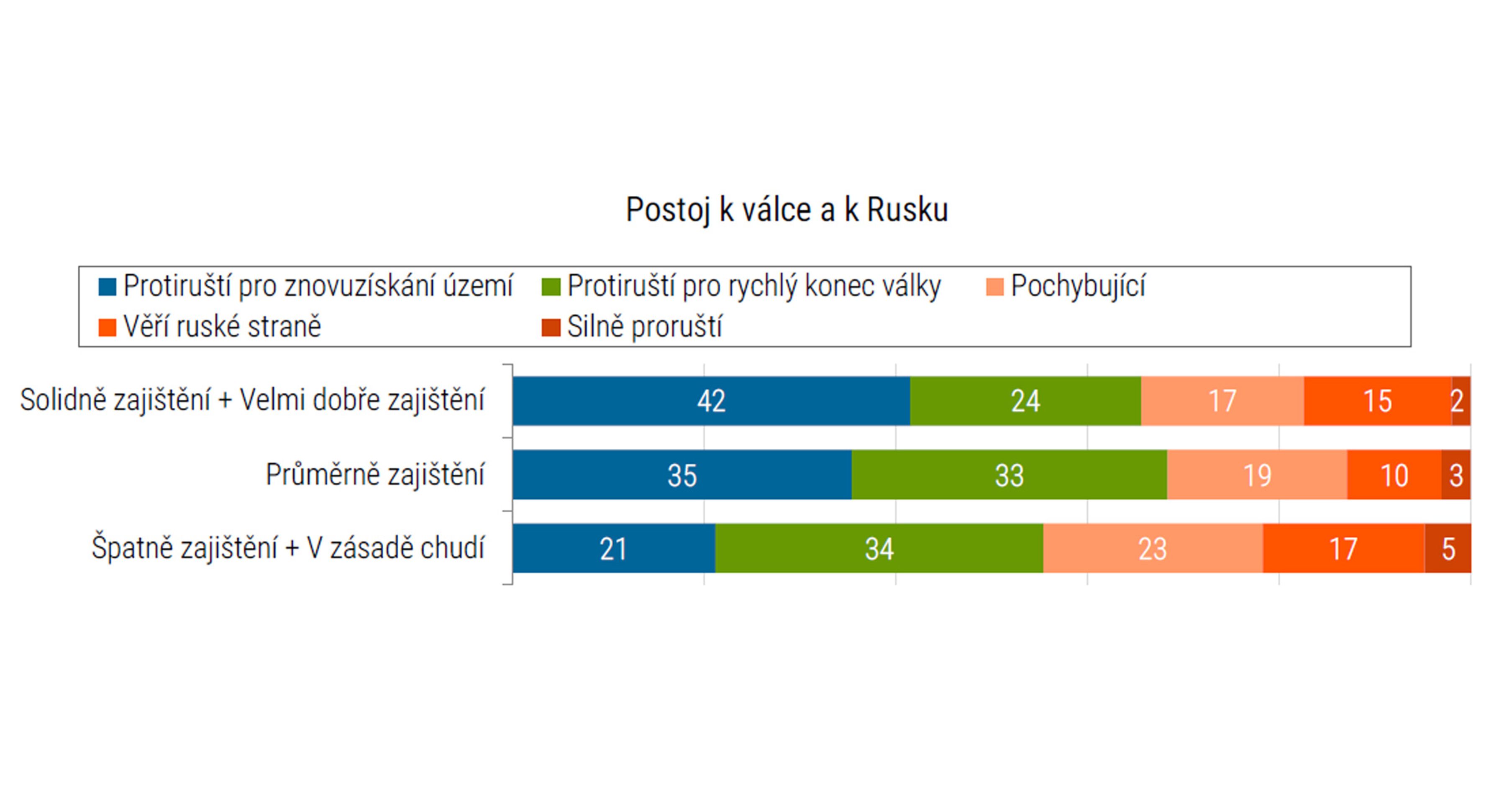 Průzkum agentury STEM (7) - Postoj české veřejnosti k válce na Ukrajině (8/14)