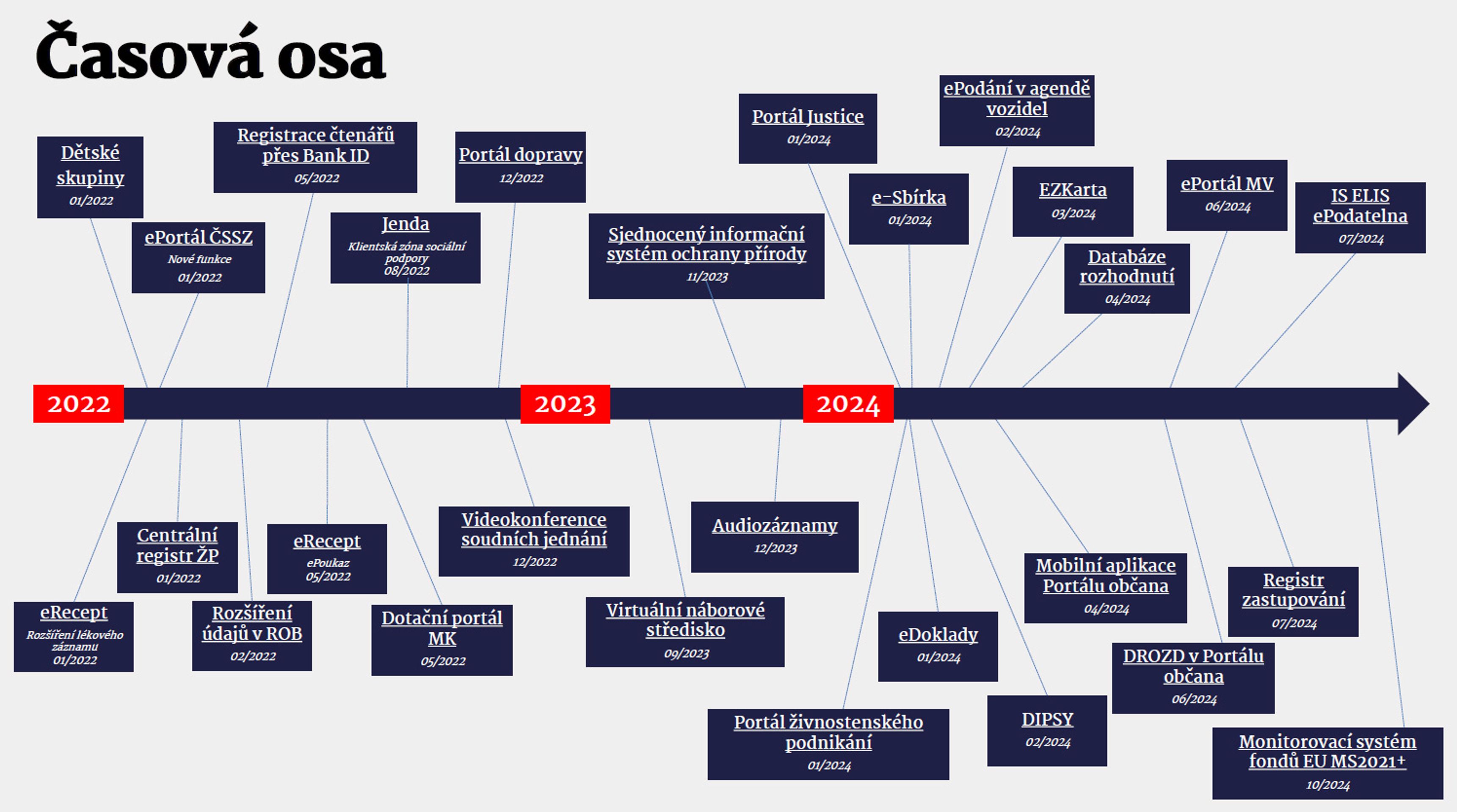 Časová osa digitalizace státní správy (1) - Digitalizace státní správy (1/3)