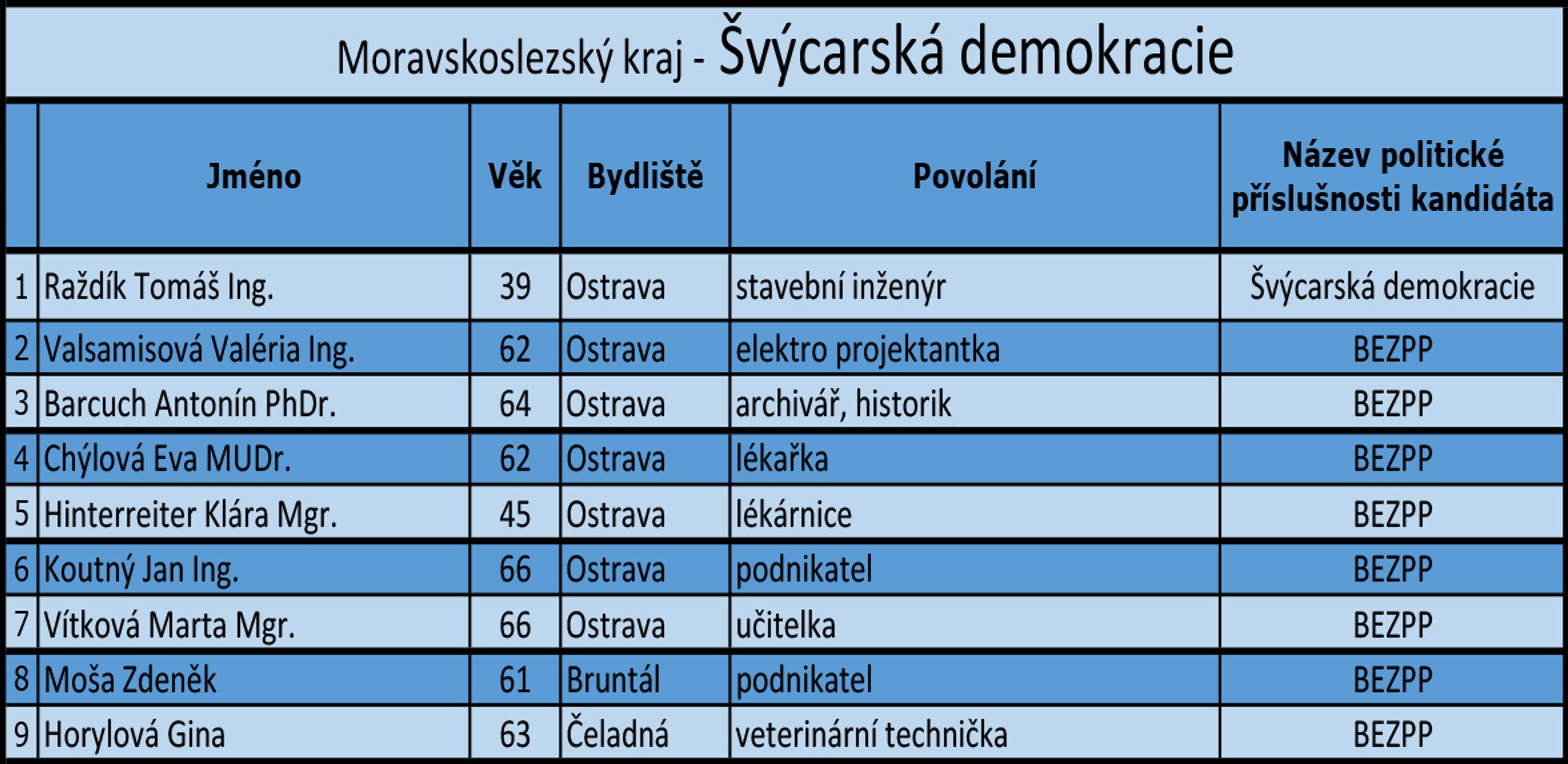 Moravskoslezský kraj - kandidátní listiny - Švýcarská demokracie - GALERIE: Moravskoslezský kraj - kandidátní listiny (2/18)