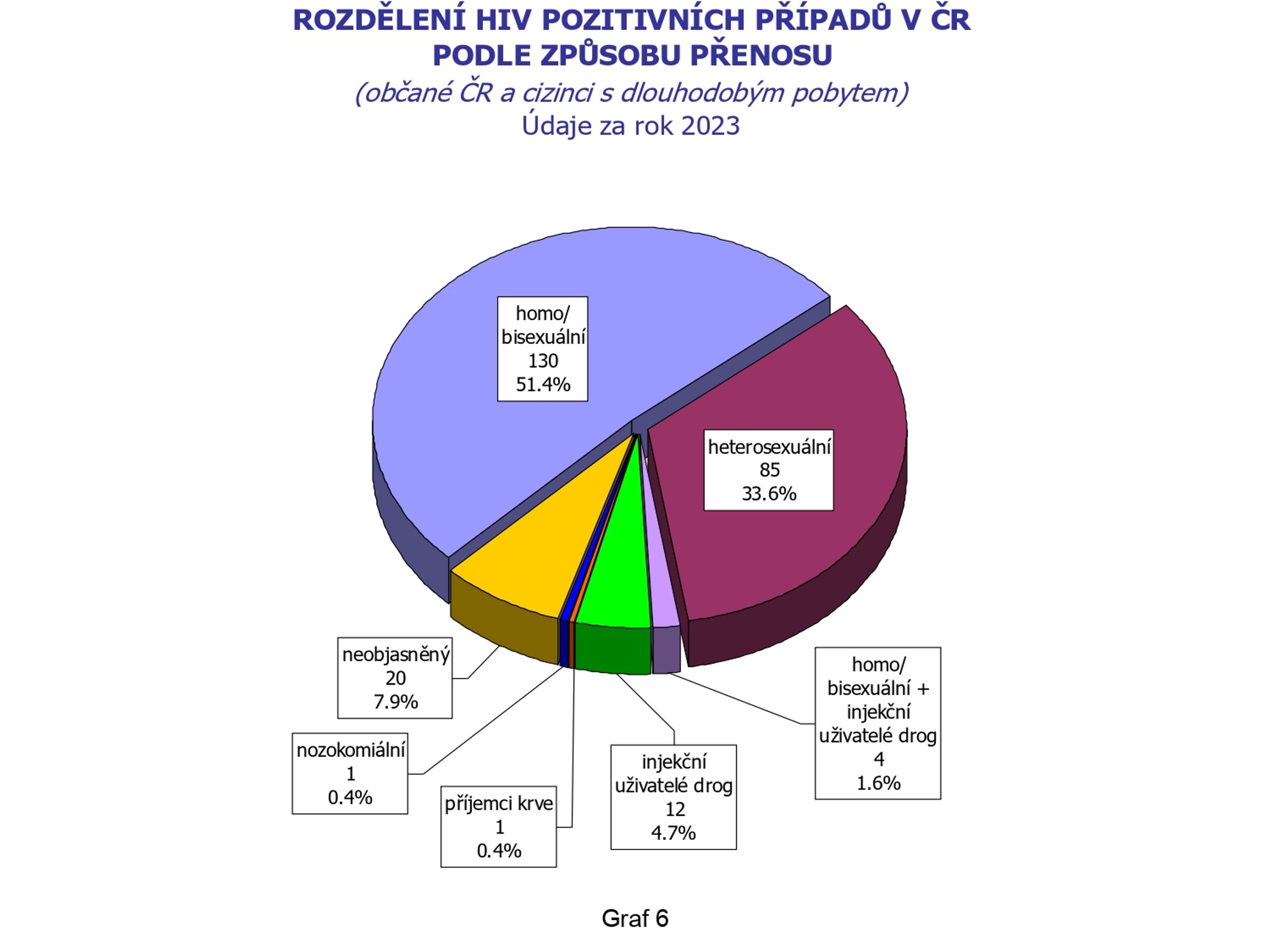 HIV infekce, AIDS onemocnění v ČR (6) - HIV infekce, AIDS onemocnění v ČR (6/11)