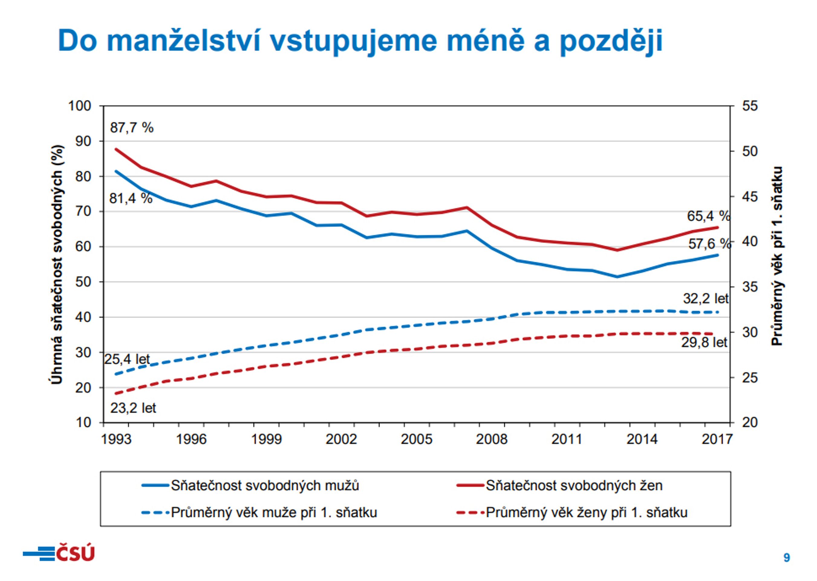 Nevěsty a ženichové v roce 2017 - Do manželství vstupujeme méně a později - GALERIE: Nevěsty a ženichové v roce 2017 (5/7)