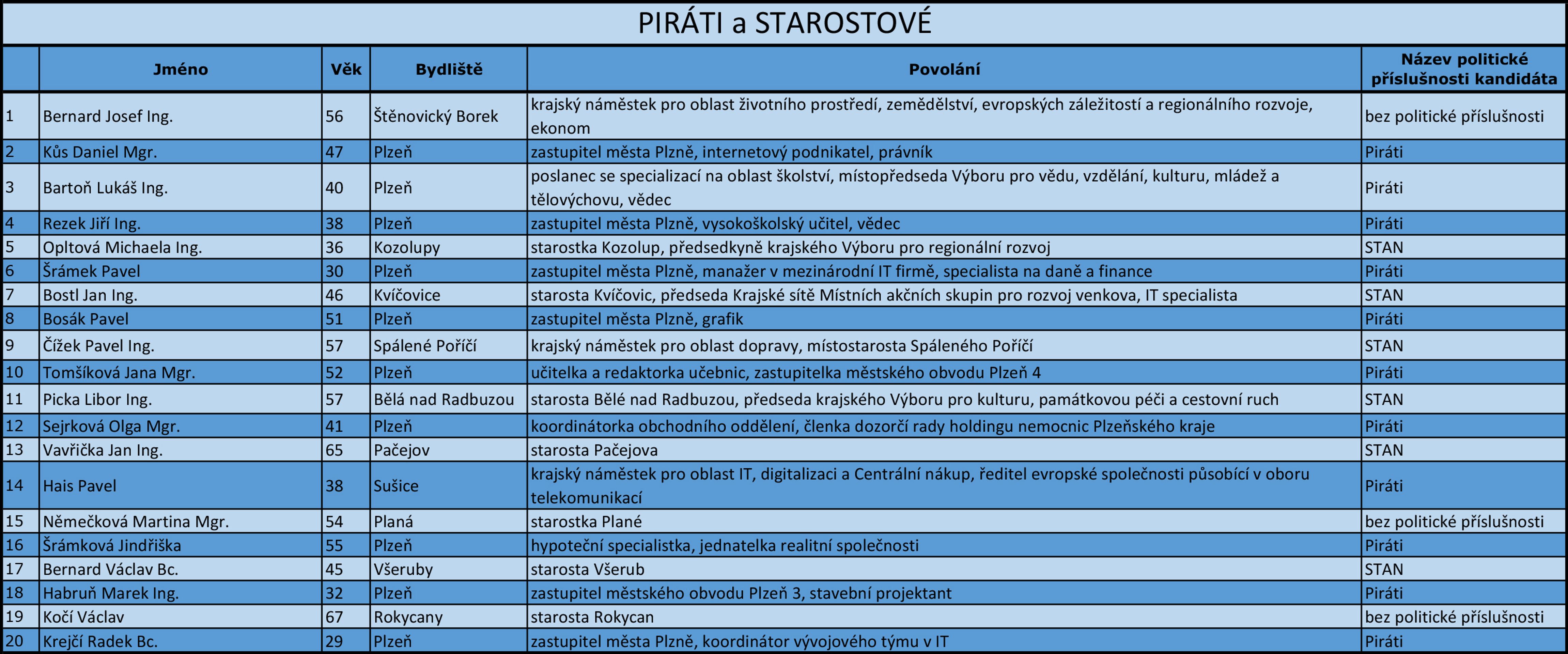 Plzeňský kraj - kandidátní listiny - 8 - GALERIE: Plzeňský kraj - kandidátní listiny (15/18)