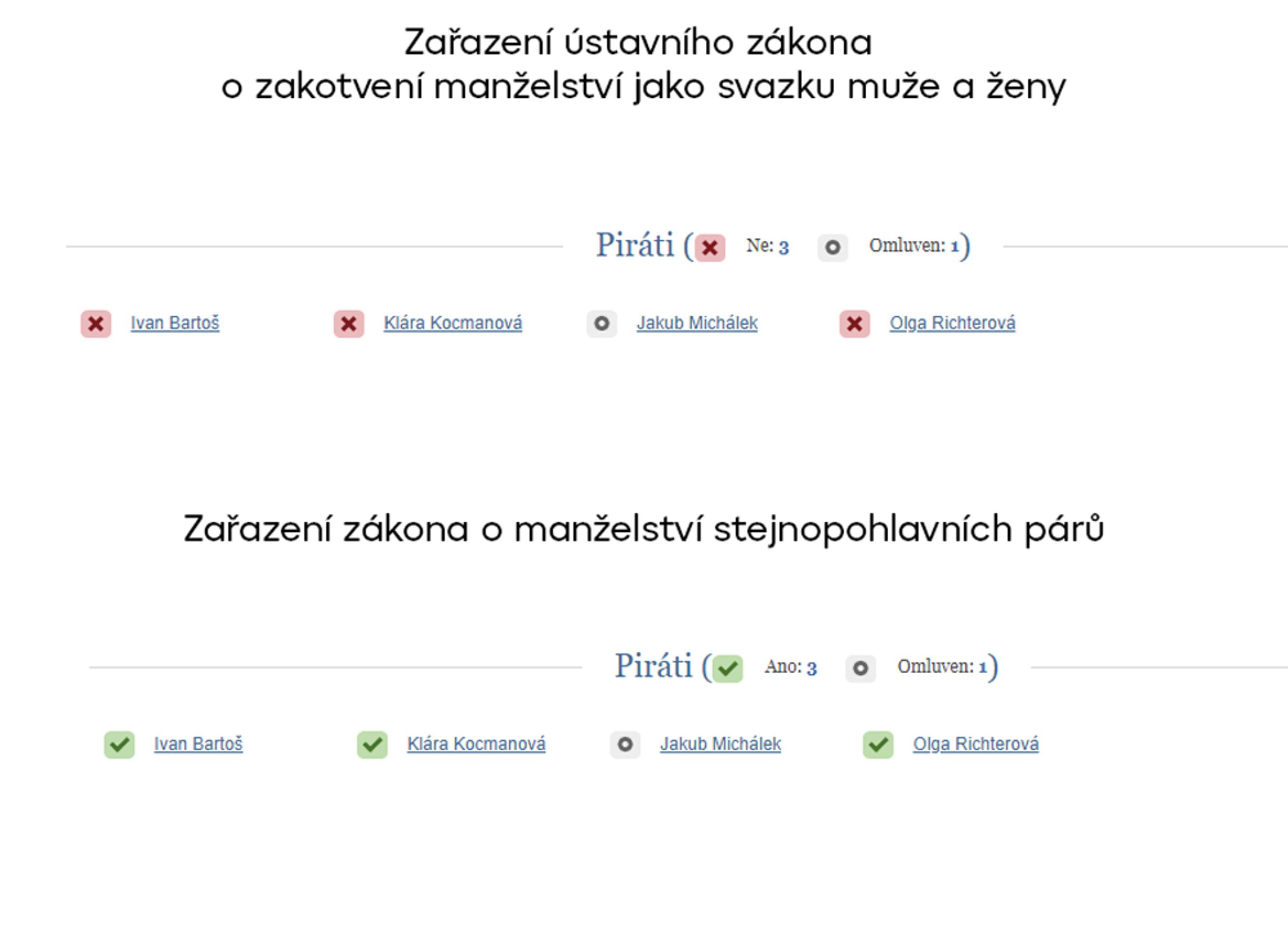 Piráti - Hlasování v poslanecké sněmovně (4/10)