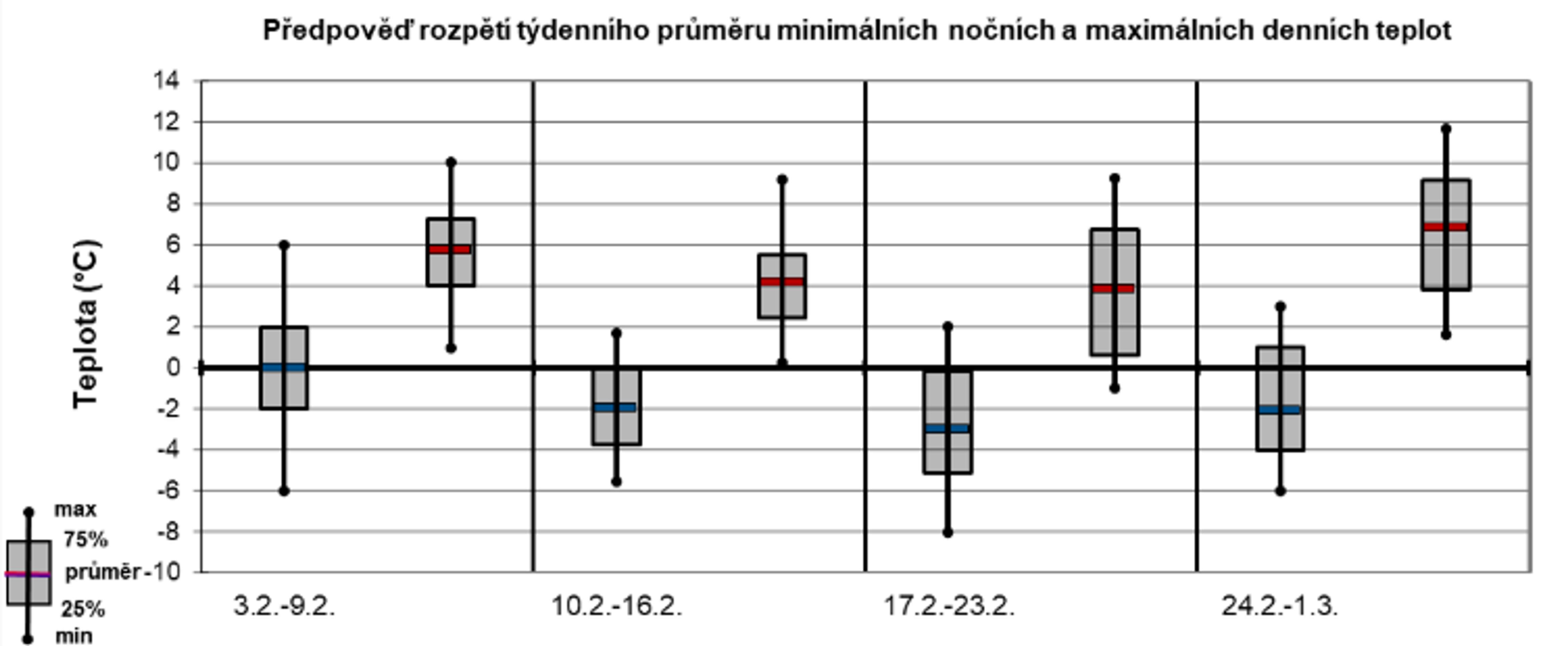 Předpověď rozpětí týdenního průměru minimálních nočních a maximálních denních teplot - GALERIE: Měsíční výhled počasí 10. 2. - 8. 3. (2/3)