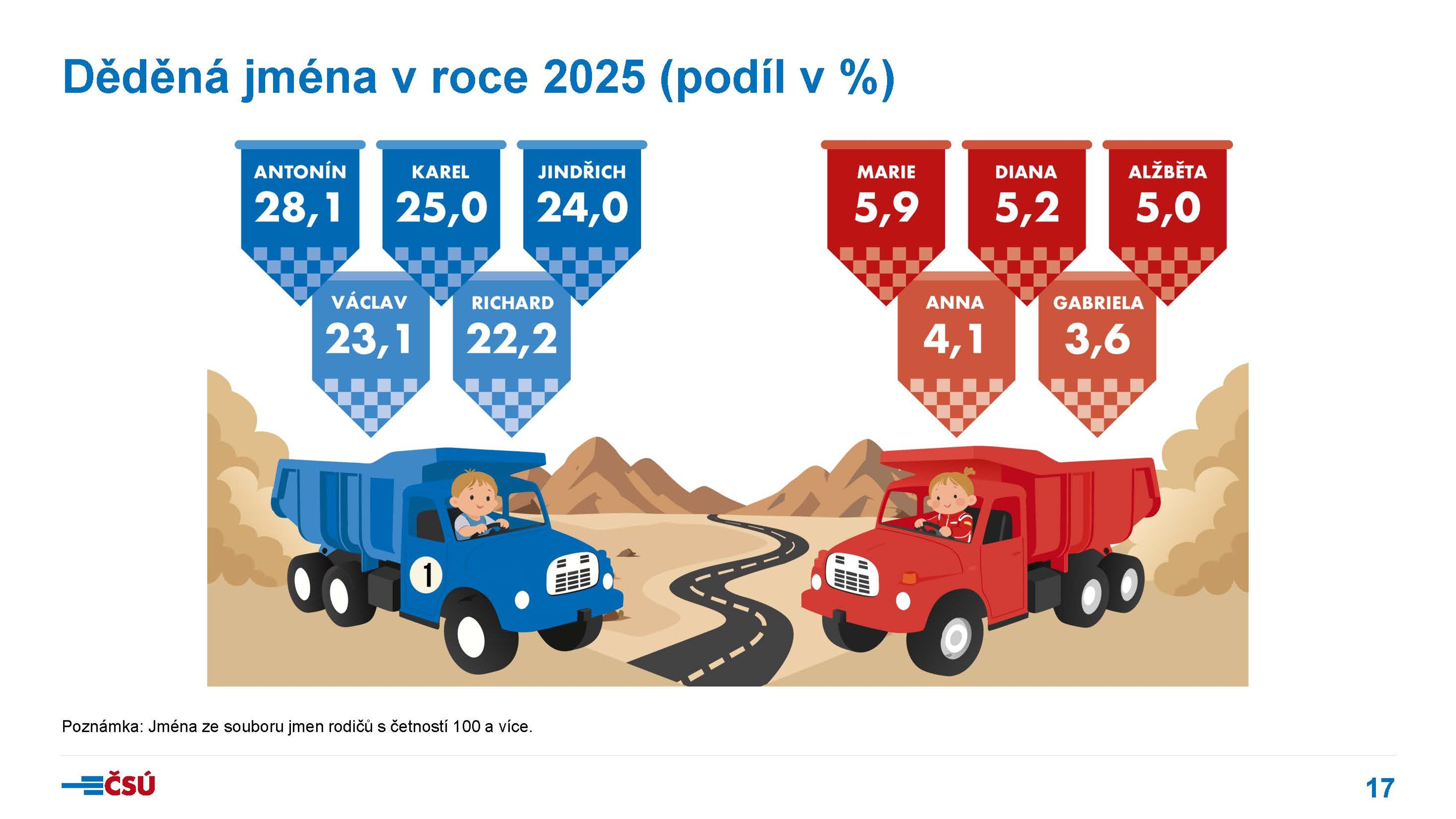 csu-tk260528-detska_jmena_2025_prezentace_Stránka_17 - Statistika dětských jmen 2025 (15/19)