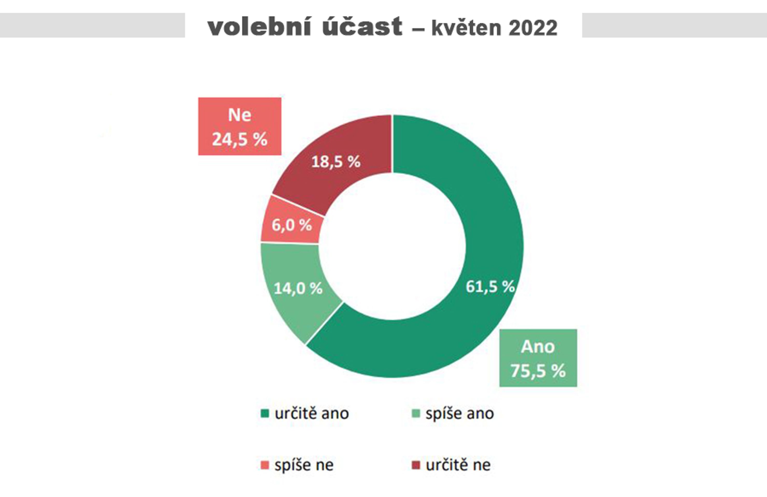 Volební účast - Květen 2022 - Předvolební průzkum (5/5)