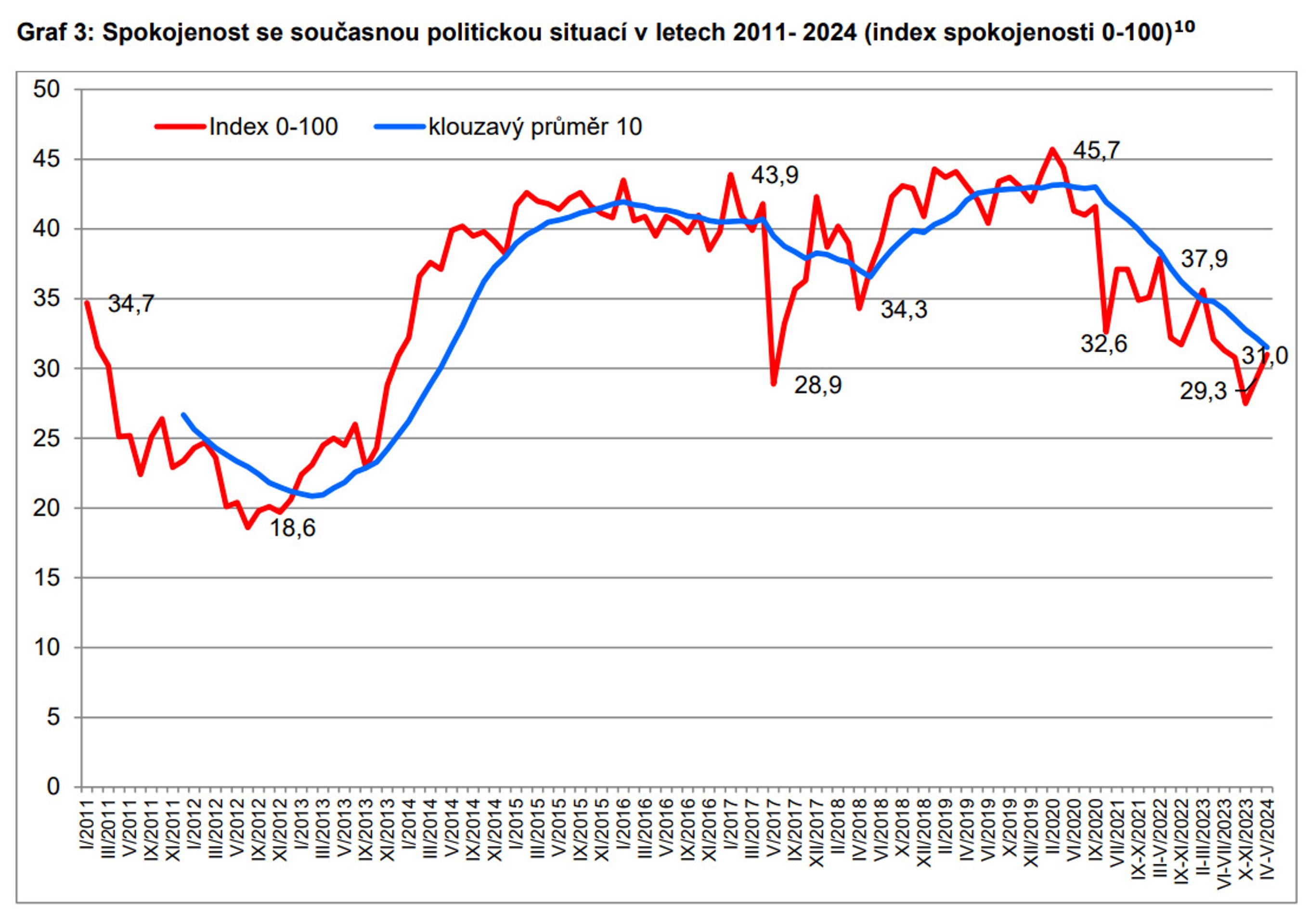 Graf 3 Spokojenost se současnou politickou situací v letech 2011 - 2024 - Důvěra ústavním institucím (3/3)