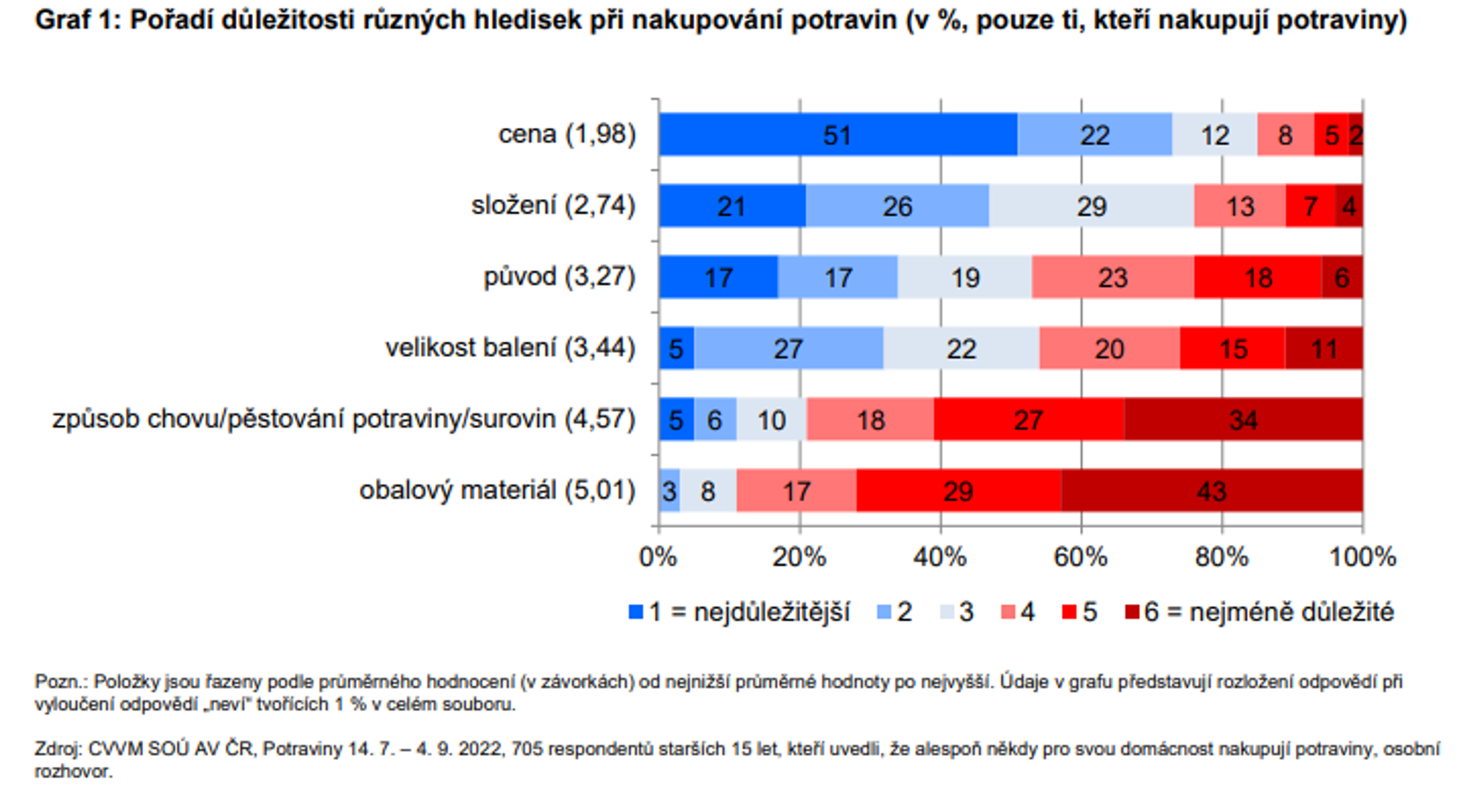 Průzkum CVVM - Průzkum CVVM (1/8)