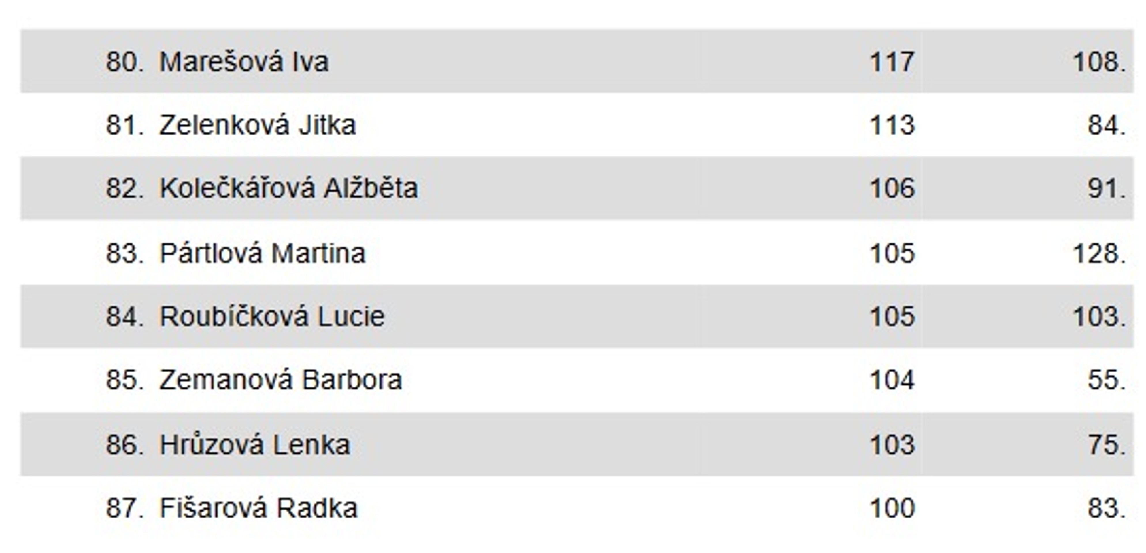 Kompletní výsledky Slavíka 2017 - 13 - GALERIE: Výsledky ankety Český slavík Mattoni 2017 (9/16)