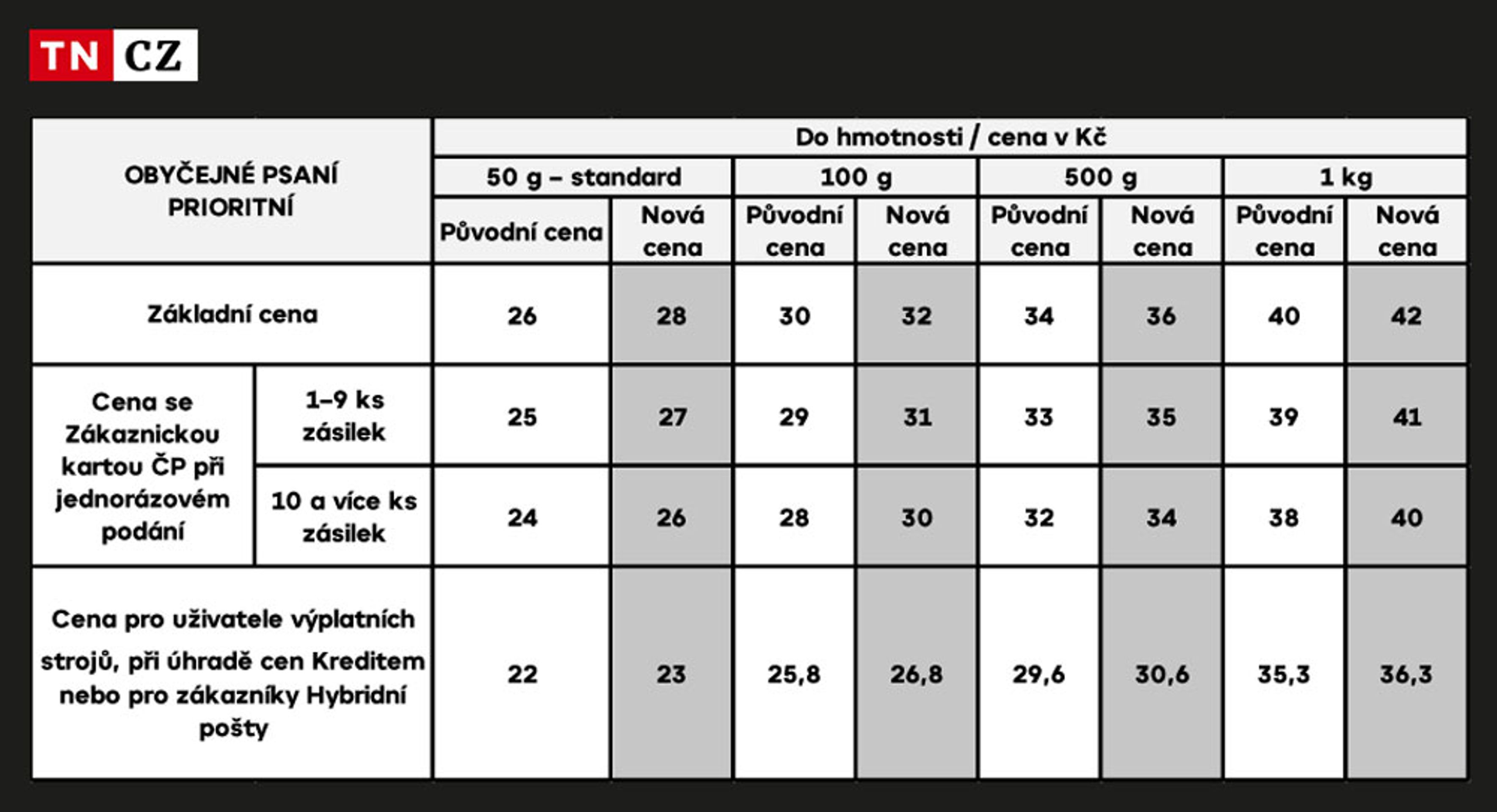 POŠTA ZMĚNY CEN Obyčejné psaní prioritní - Změny cen od listopadu 2022 (2/5)