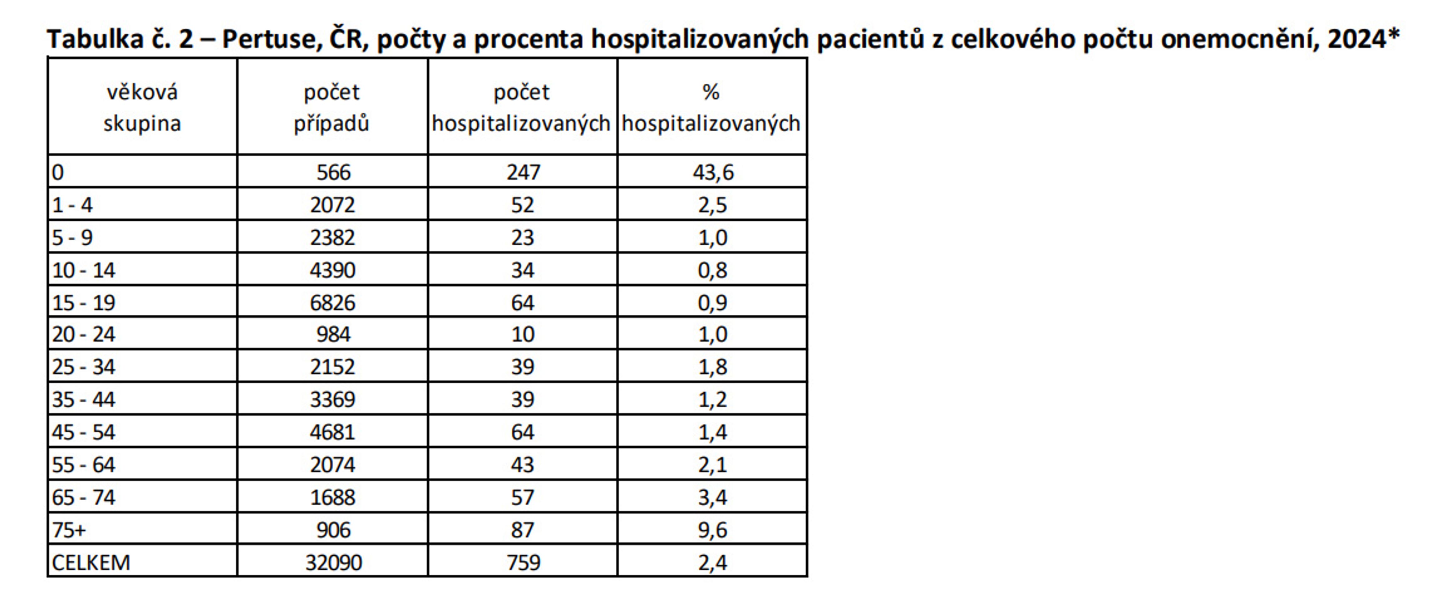 Černý kašel - tabulka č. 2 - Pertuse (černý kašel) v ČR (8/9)