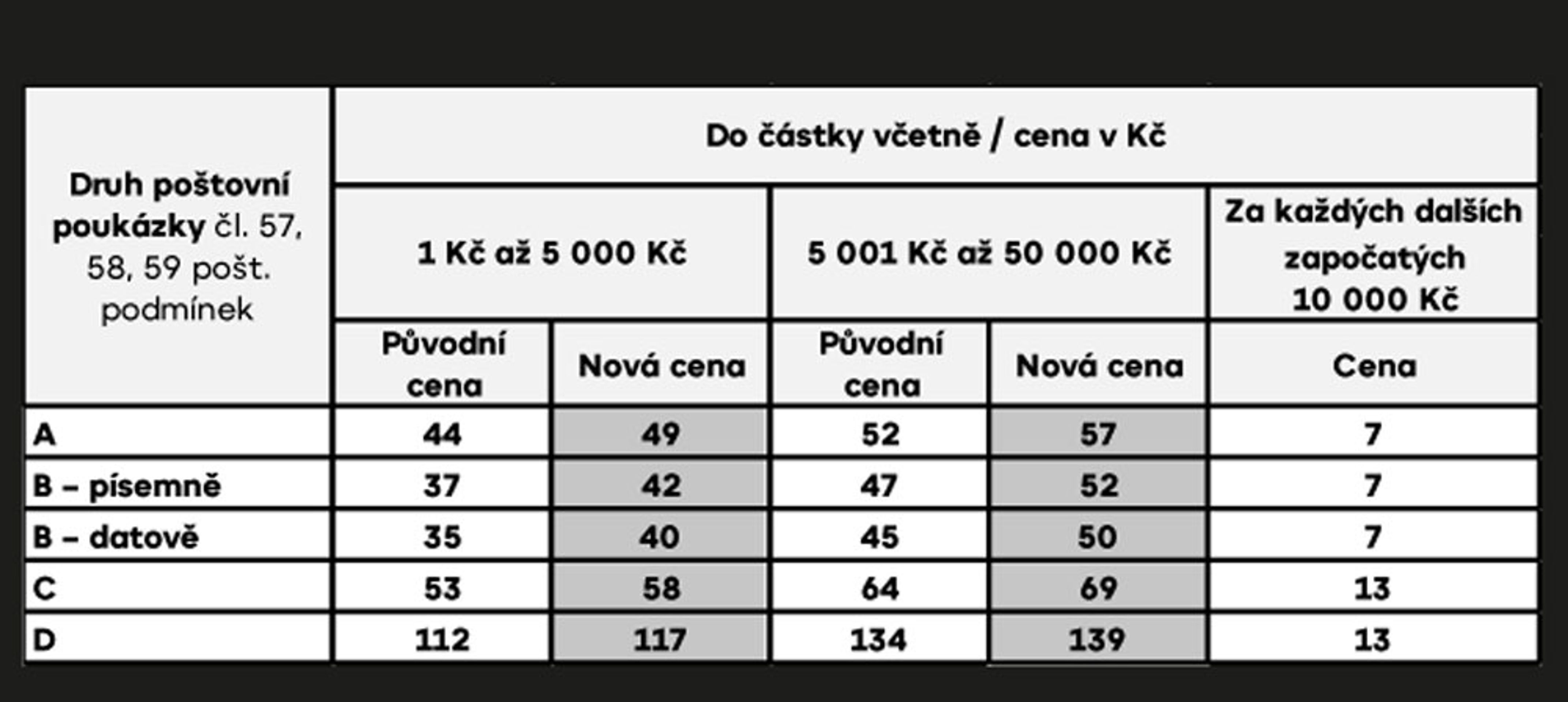 POŠTA ZMĚNY CEN Poštovní poukázky - Změny cen od listopadu 2022 (5/5)