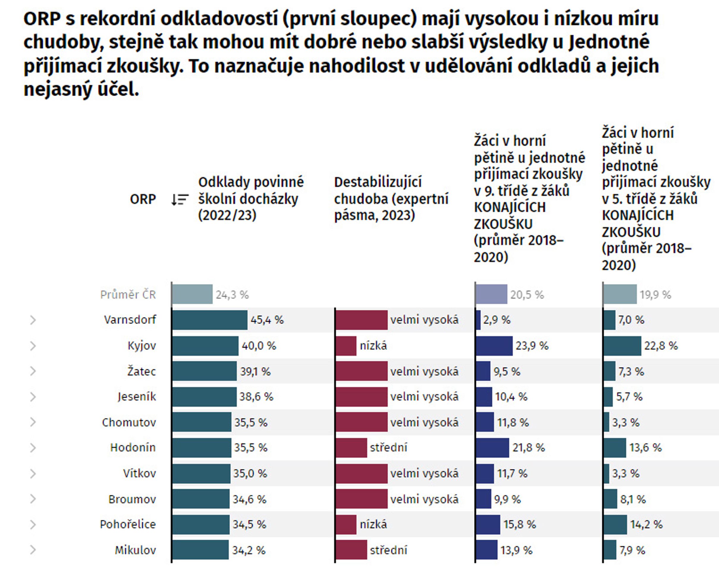 PAQ research Údaje o odkladech školní docházky (1) - Údaje o odkladech školní docházky (1/4)
