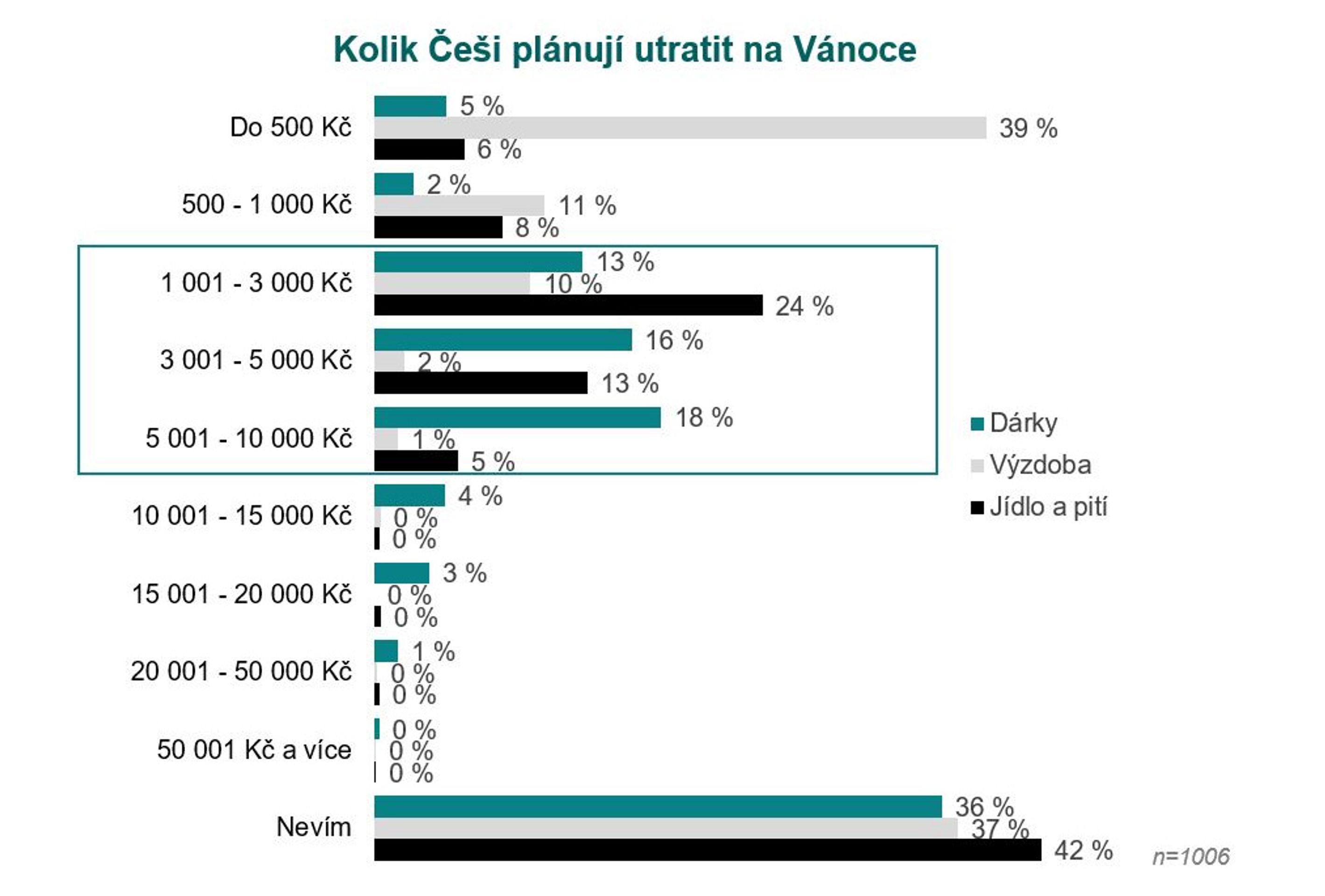 Graf1 - Průzkum plánovaných útrat na Vánoce 2022 (1/4)