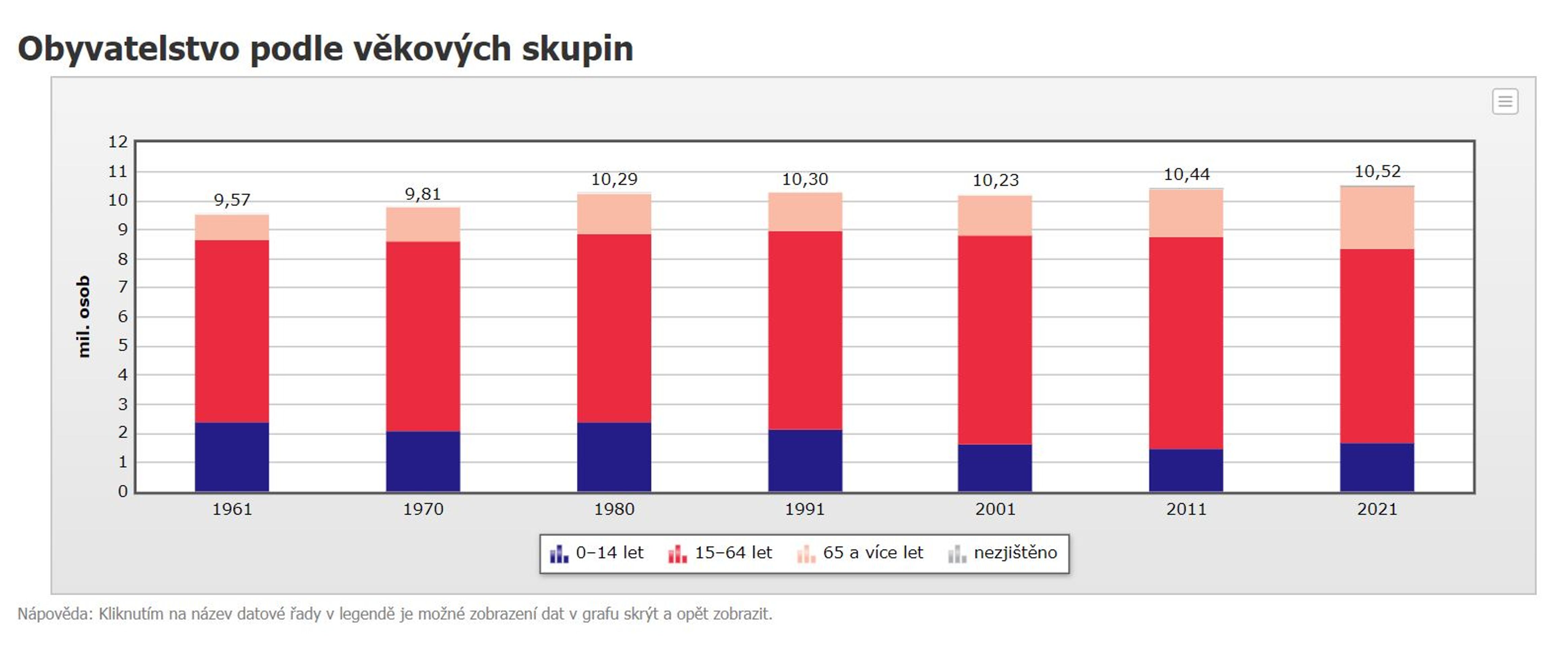 Obyvatelstvo odle věkových skupin - Počty obyvatel (10/13)