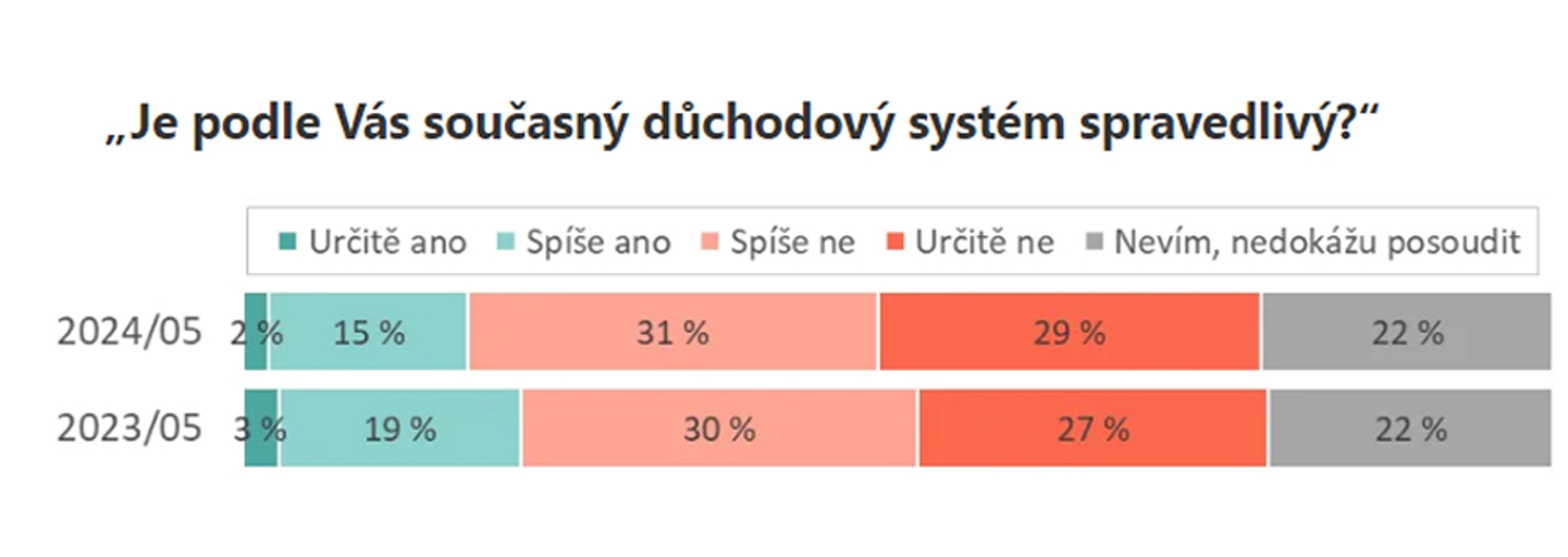 Názor Čechů na důchodový systém (1) - Názor Čechů na důchodový systém (1/10)